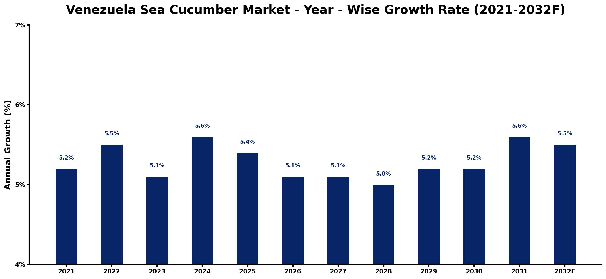 Venezuela Sea Cucumber Market Year-wise Growth Rate and Key Drivers