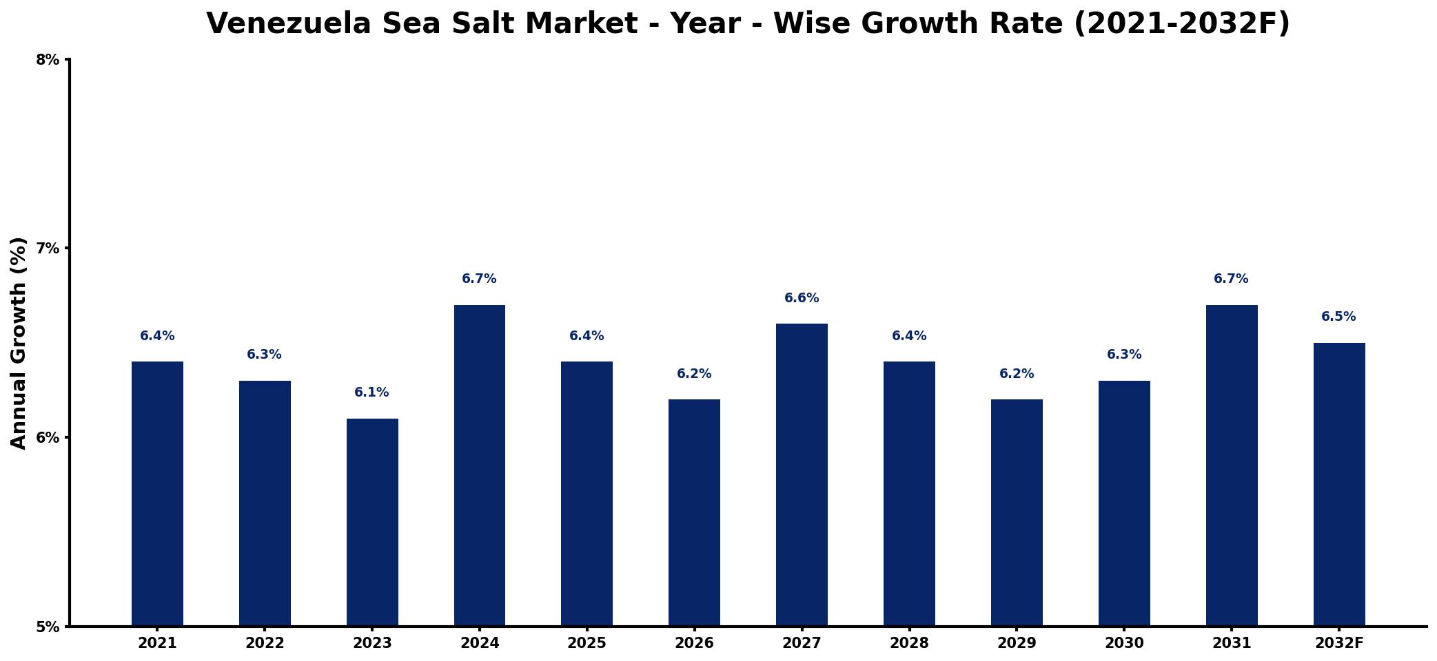 Venezuela Sea Salt Market Year-wise Growth Rate and Key Drivers