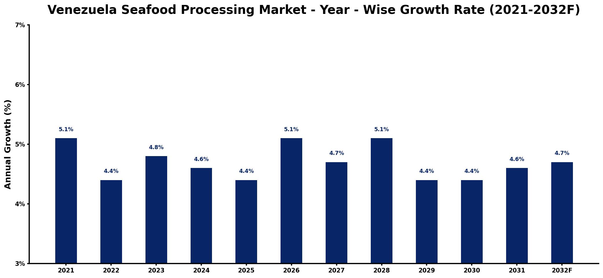 Venezuela Seafood Processing Market Year-wise Growth Rate and Key Drivers