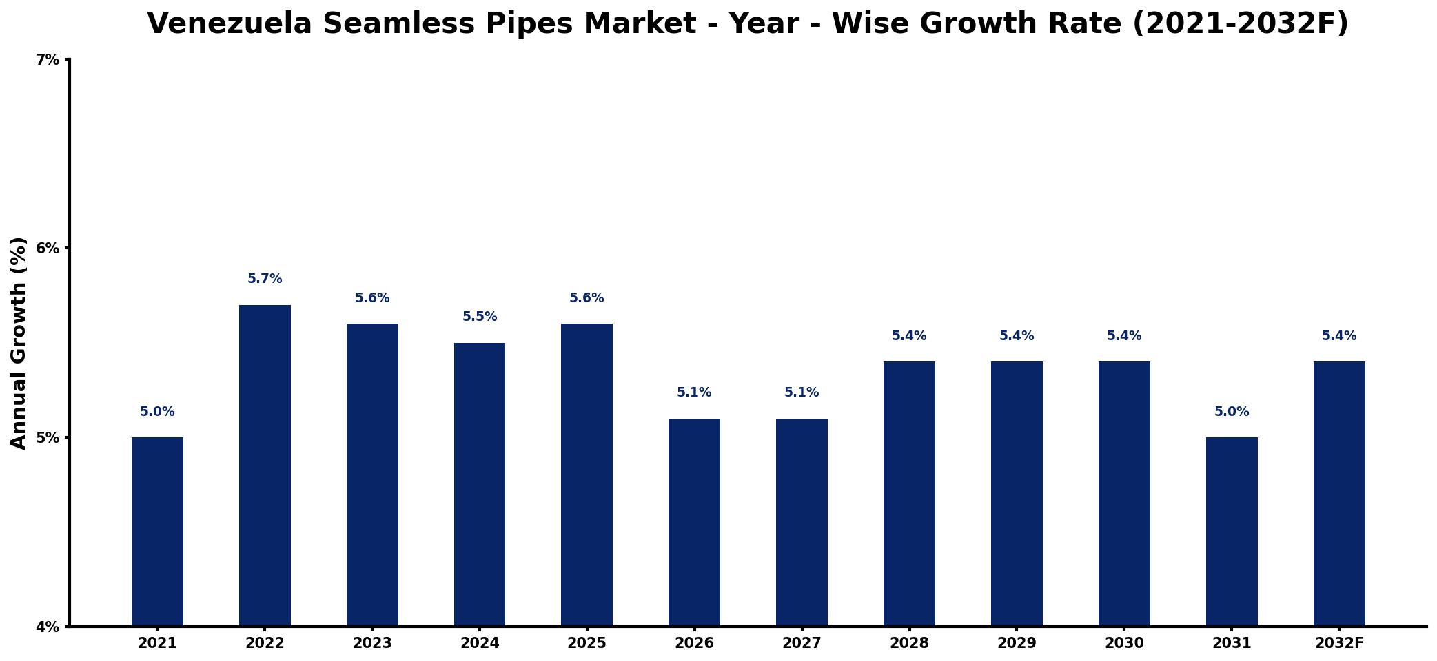 Venezuela Seamless Pipes Market Year-wise Growth Rate and Key Drivers