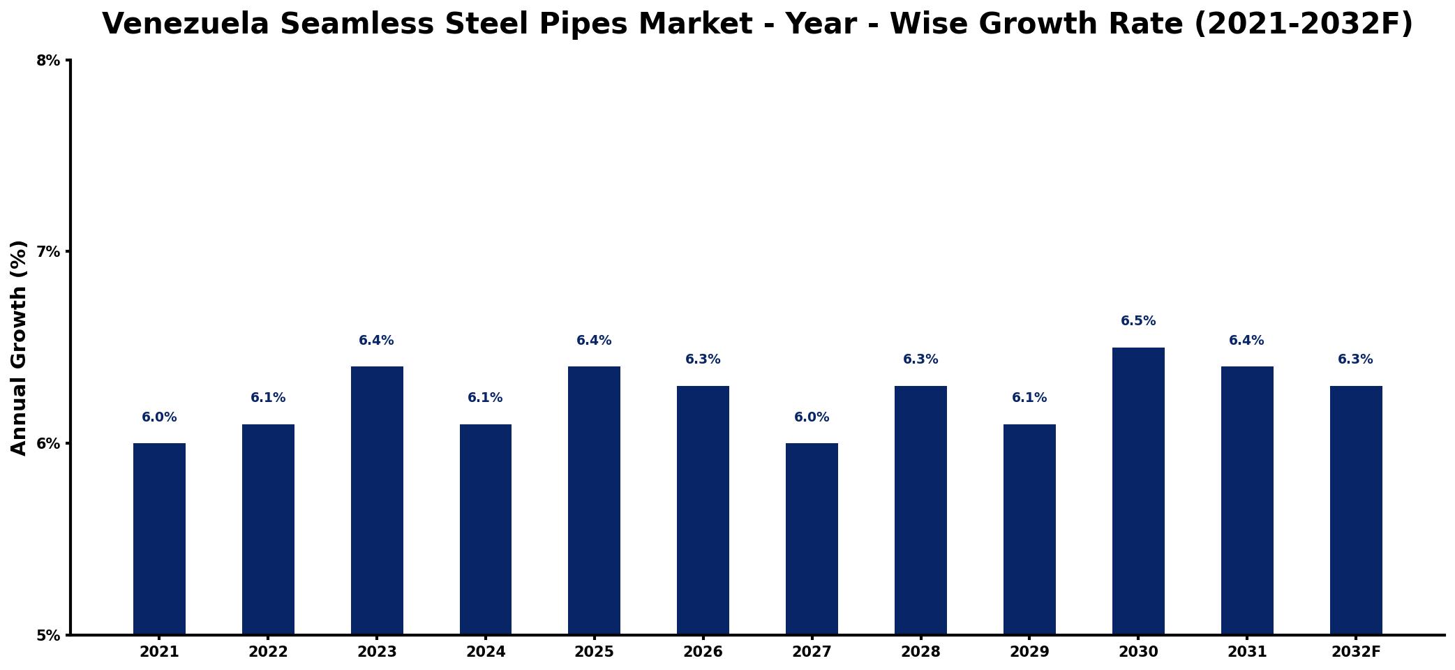 Venezuela Seamless Steel Pipes Market Year-wise Growth Rate and Key Drivers