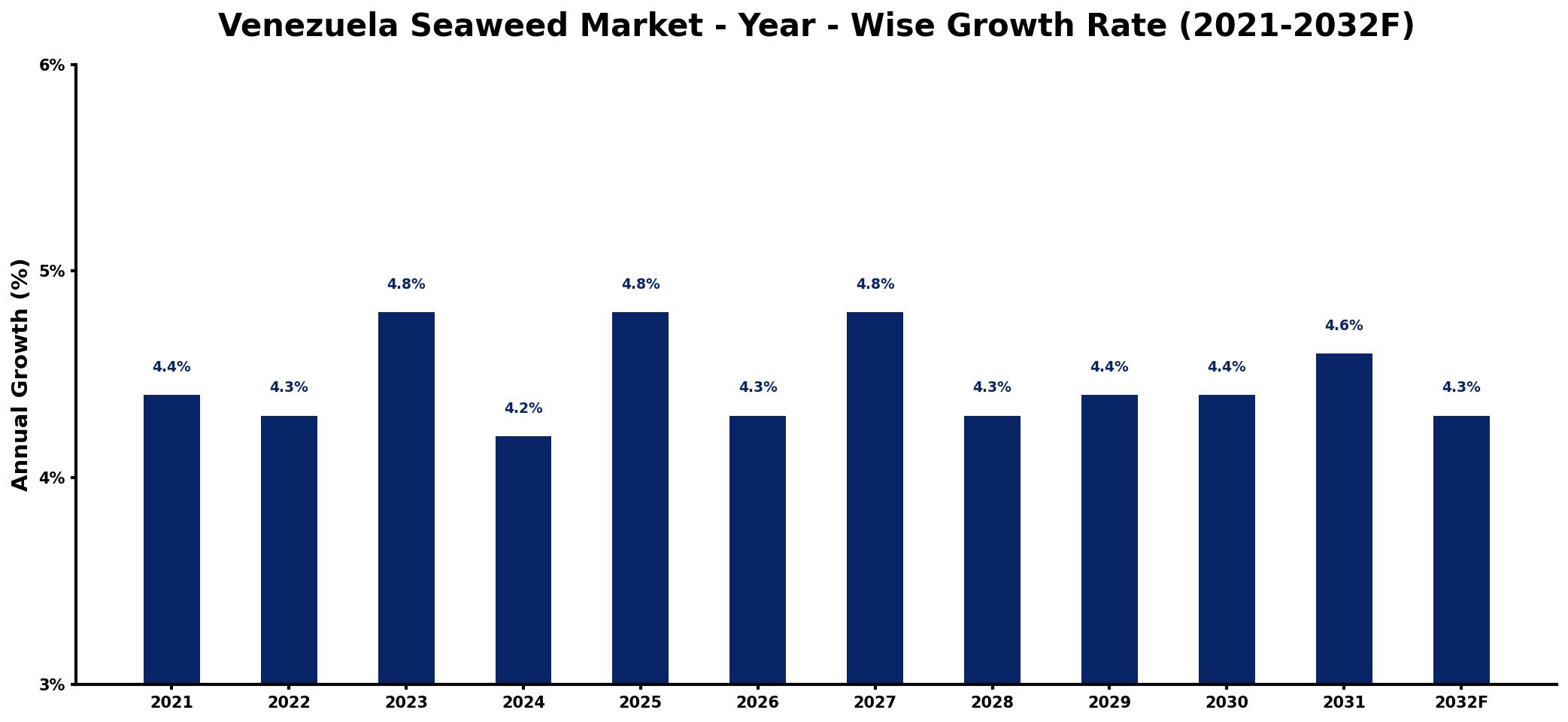 Venezuela Seaweed Market Year-wise Growth Rate and Key Drivers