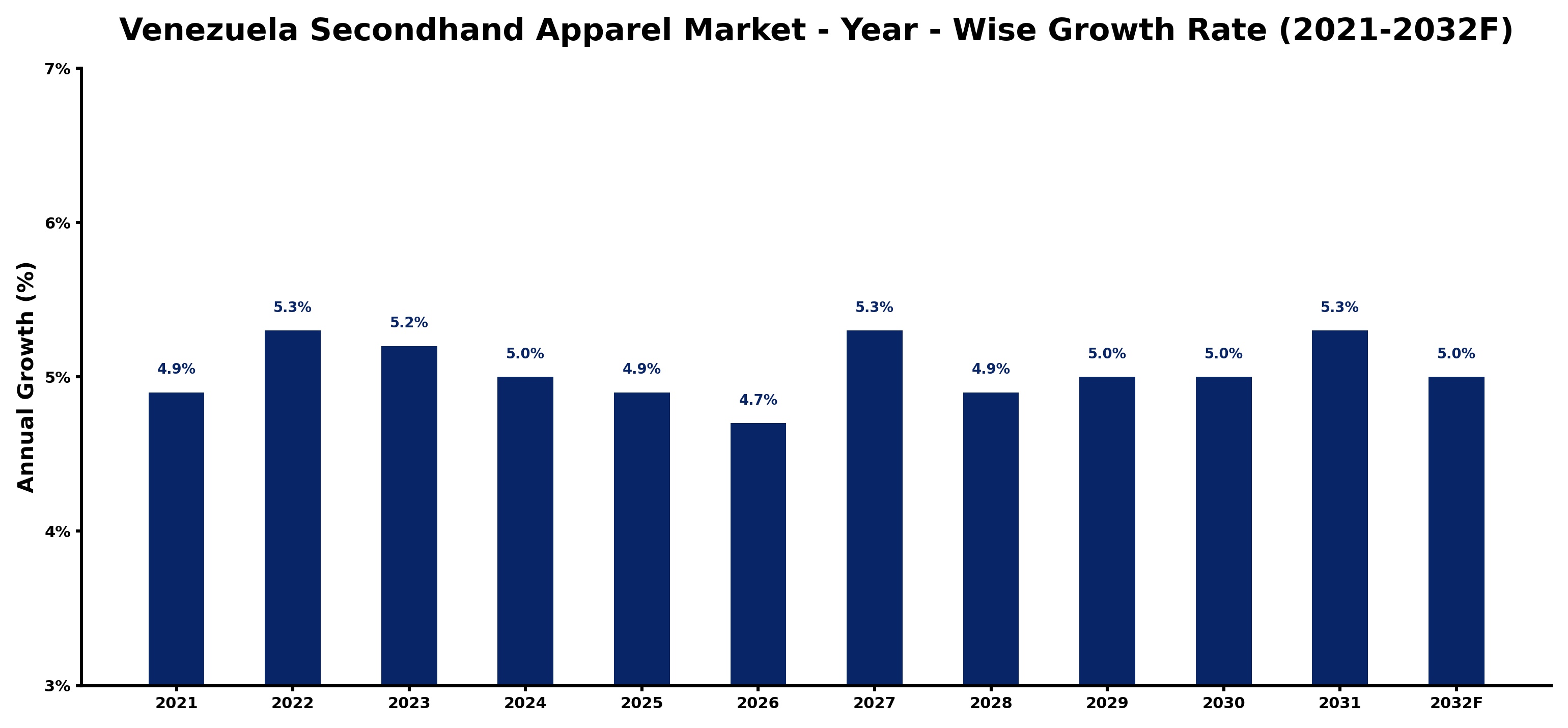 Venezuela Secondhand Apparel Market Year-wise Growth Rate and Key Drivers
