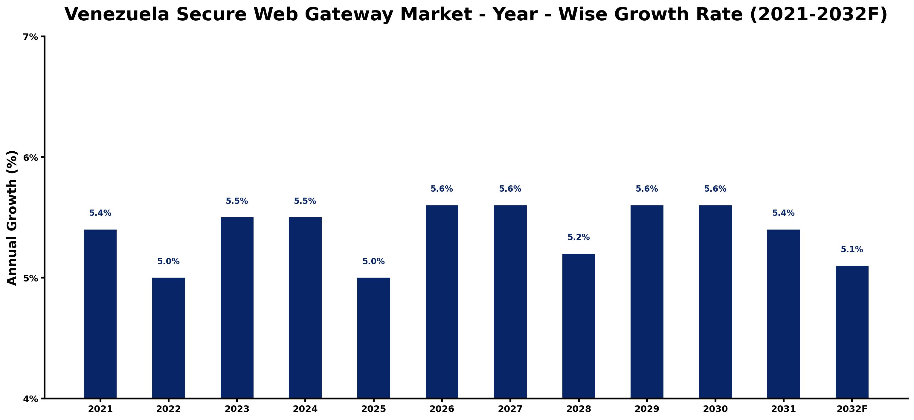 Venezuela Secure Web Gateway Market Year-wise Growth Rate and Key Drivers