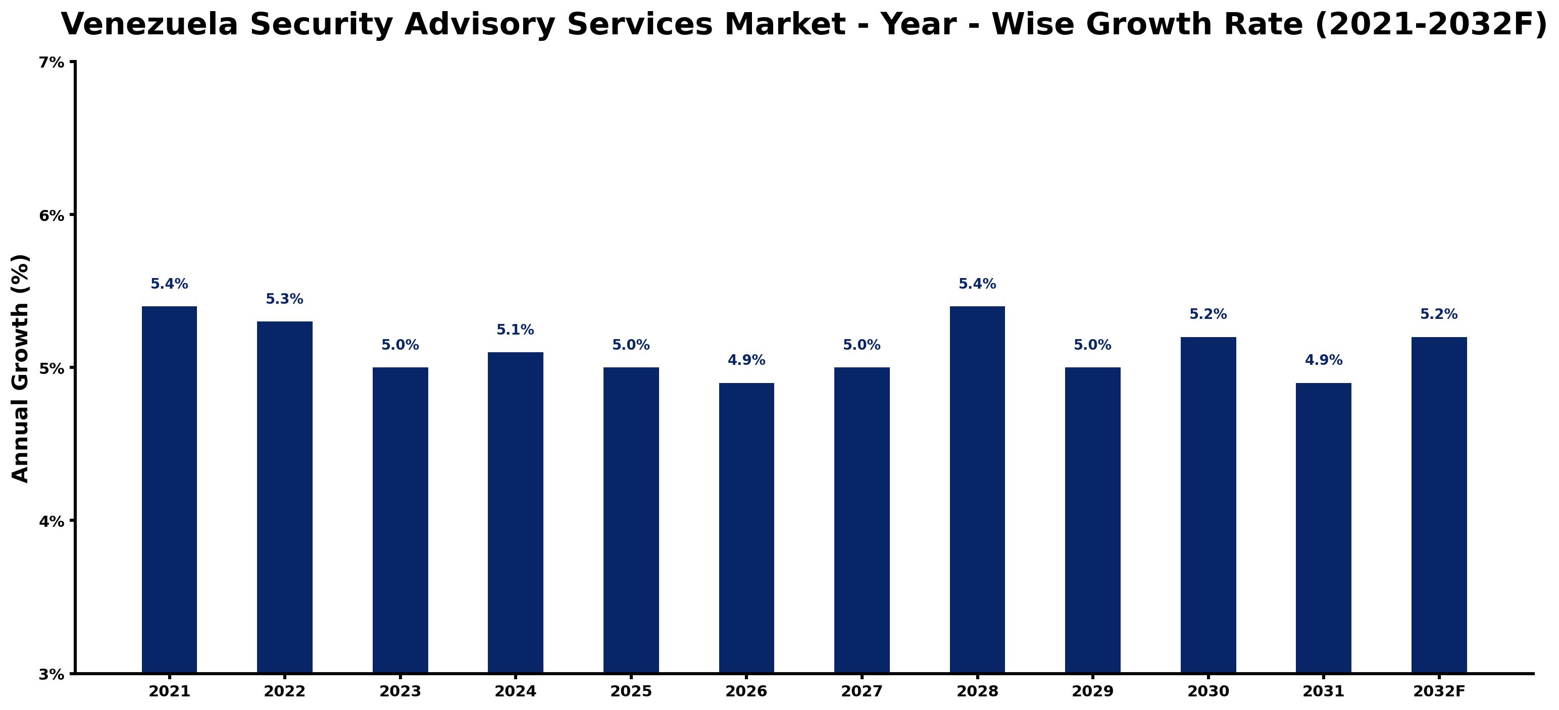 Venezuela Security Advisory Services Market Year-wise Growth Rate and Key Drivers
