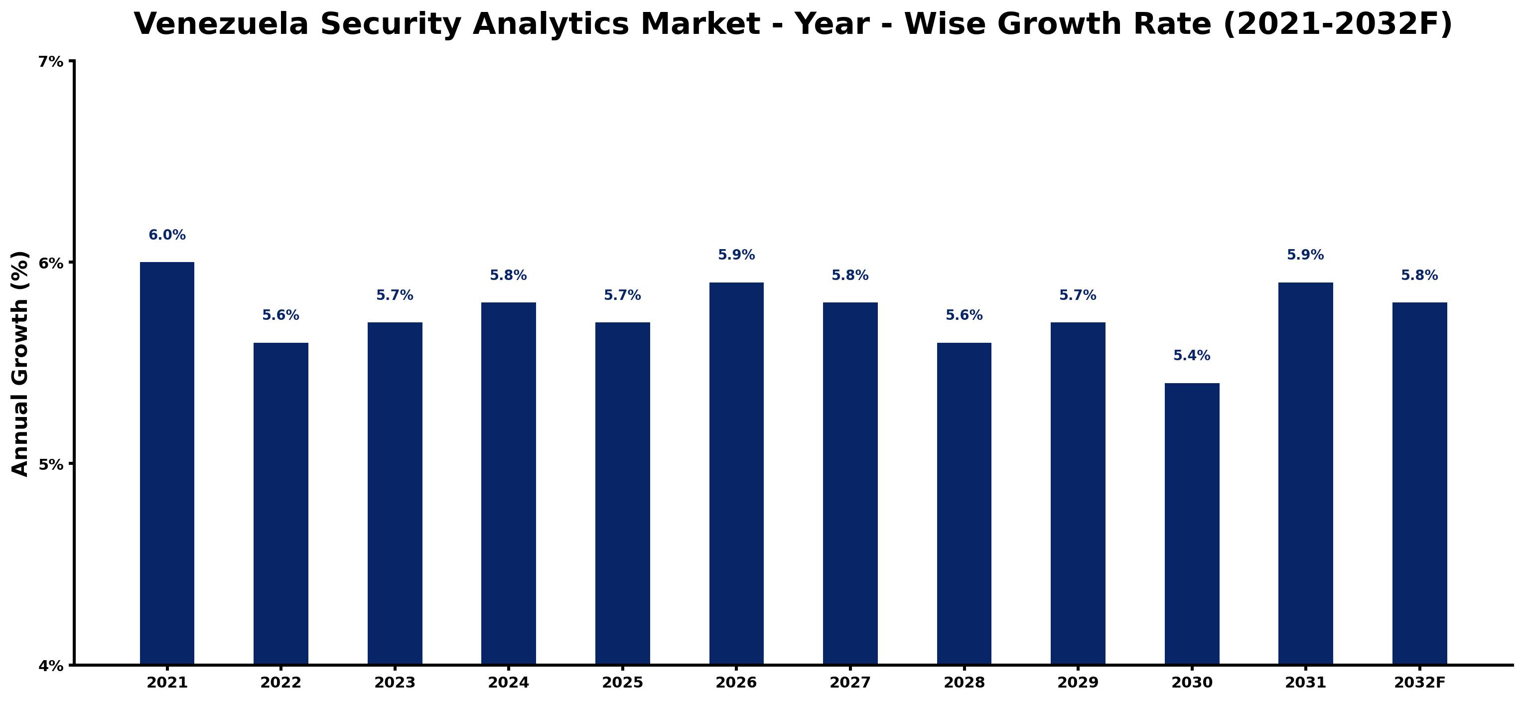 Venezuela Security Analytics Market Year-wise Growth Rate and Key Drivers