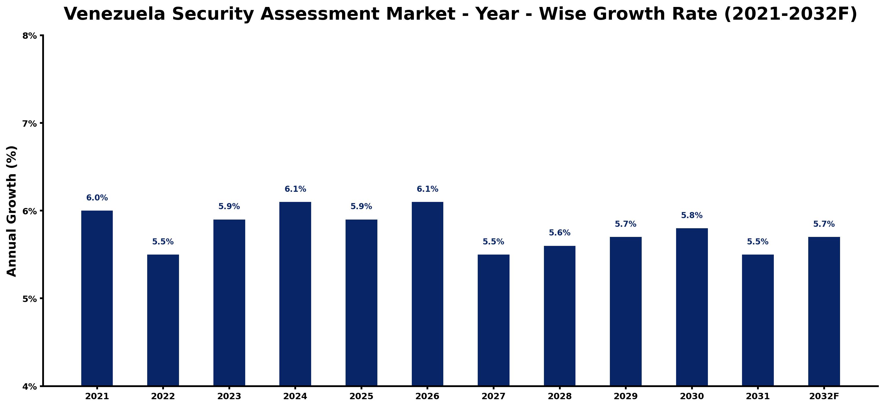 Venezuela Security Assessment Market Year-wise Growth Rate and Key Drivers