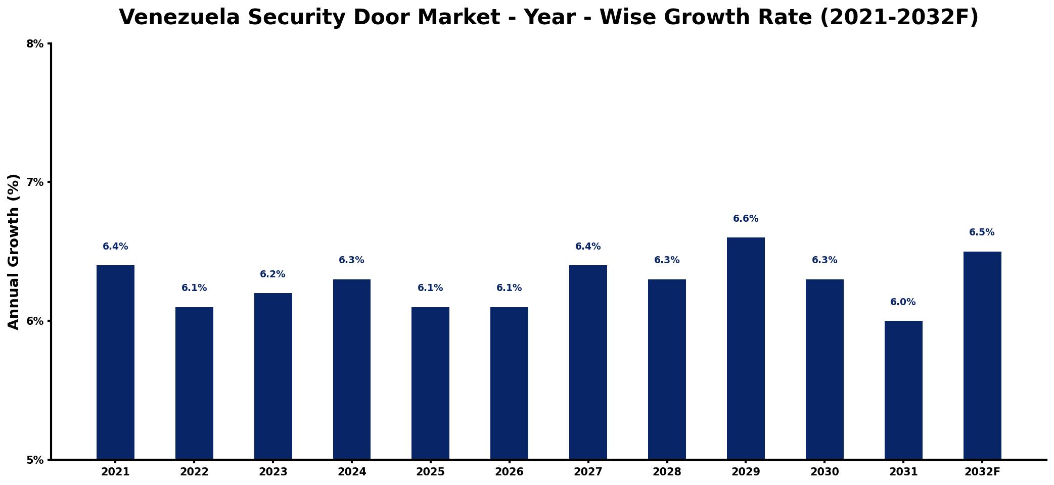 Venezuela Security Door Market Year-wise Growth Rate and Key Drivers