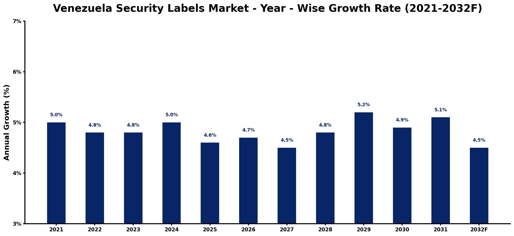 Venezuela Security Labels Market Year-wise Growth Rate and Key Drivers