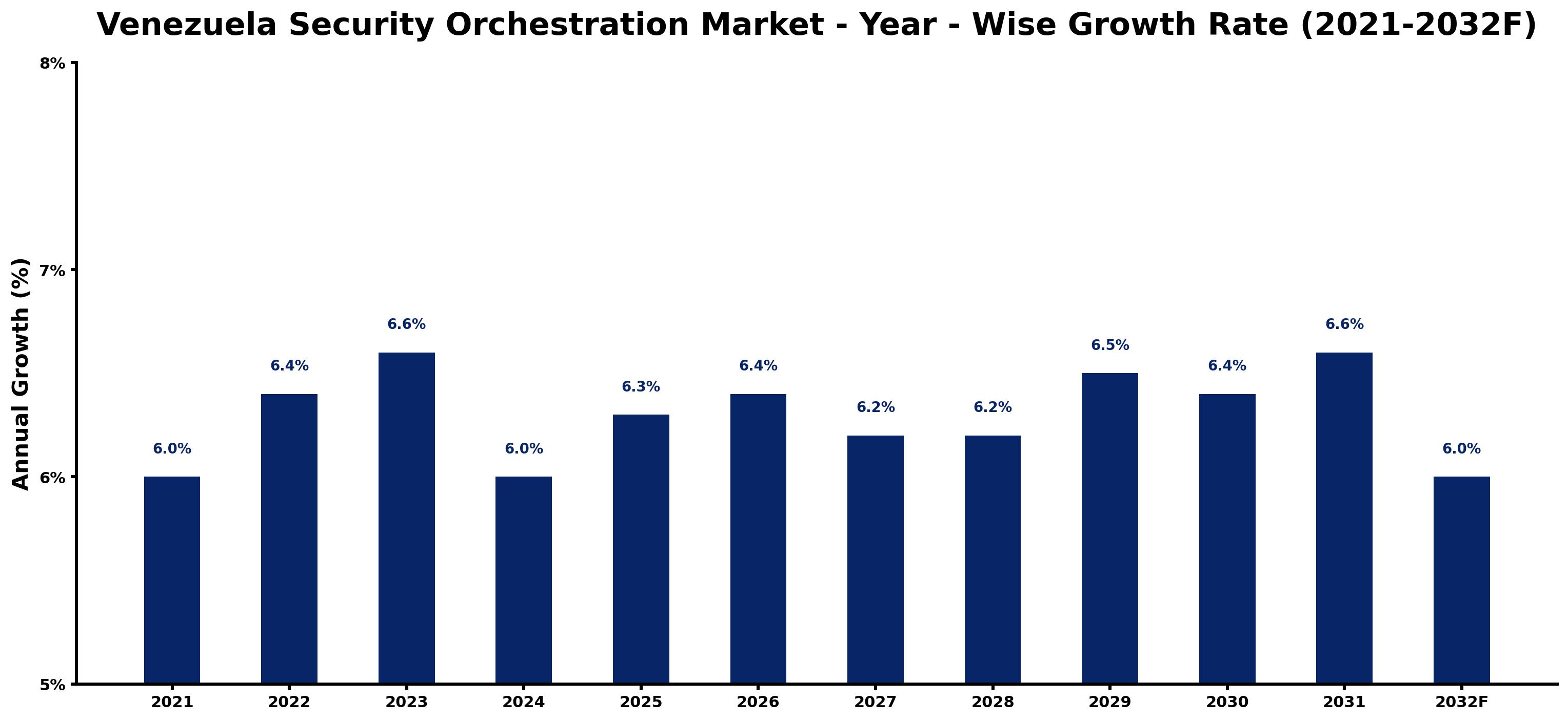 Venezuela Security Orchestration Market Year-wise Growth Rate and Key Drivers