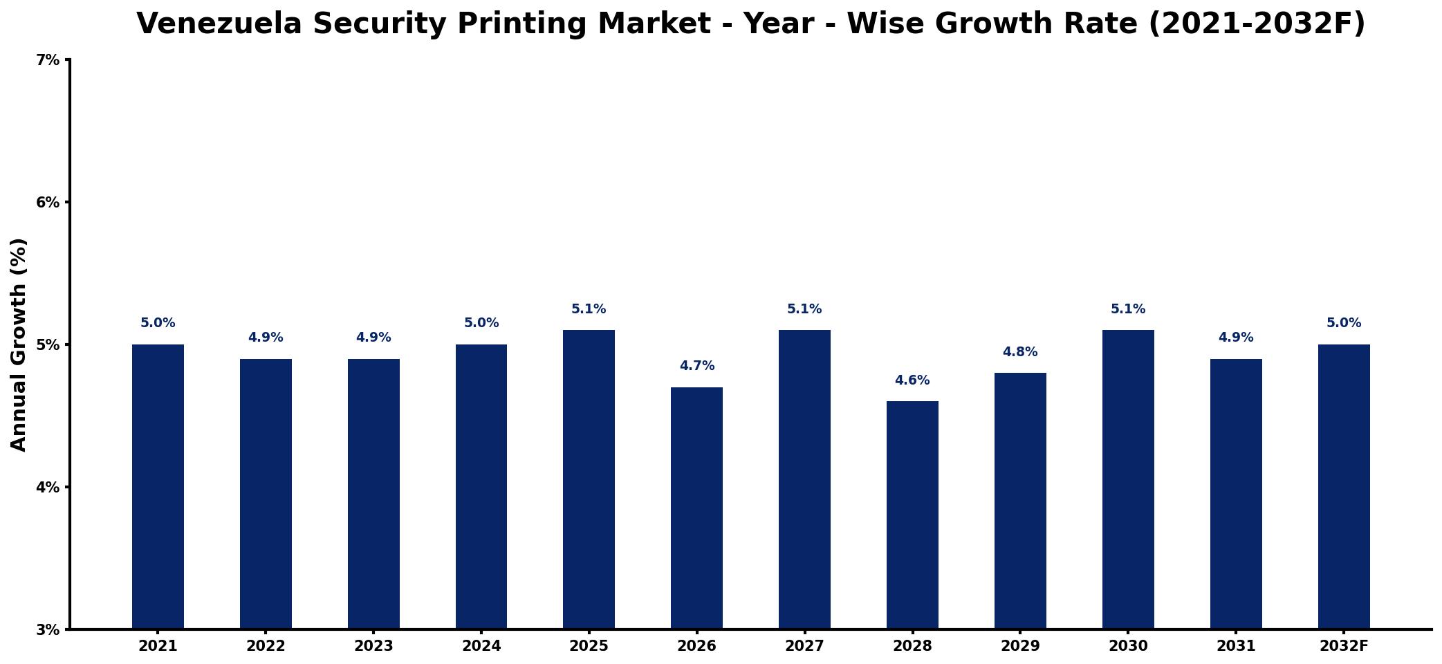 Venezuela Security Printing Market Year-wise Growth Rate and Key Drivers