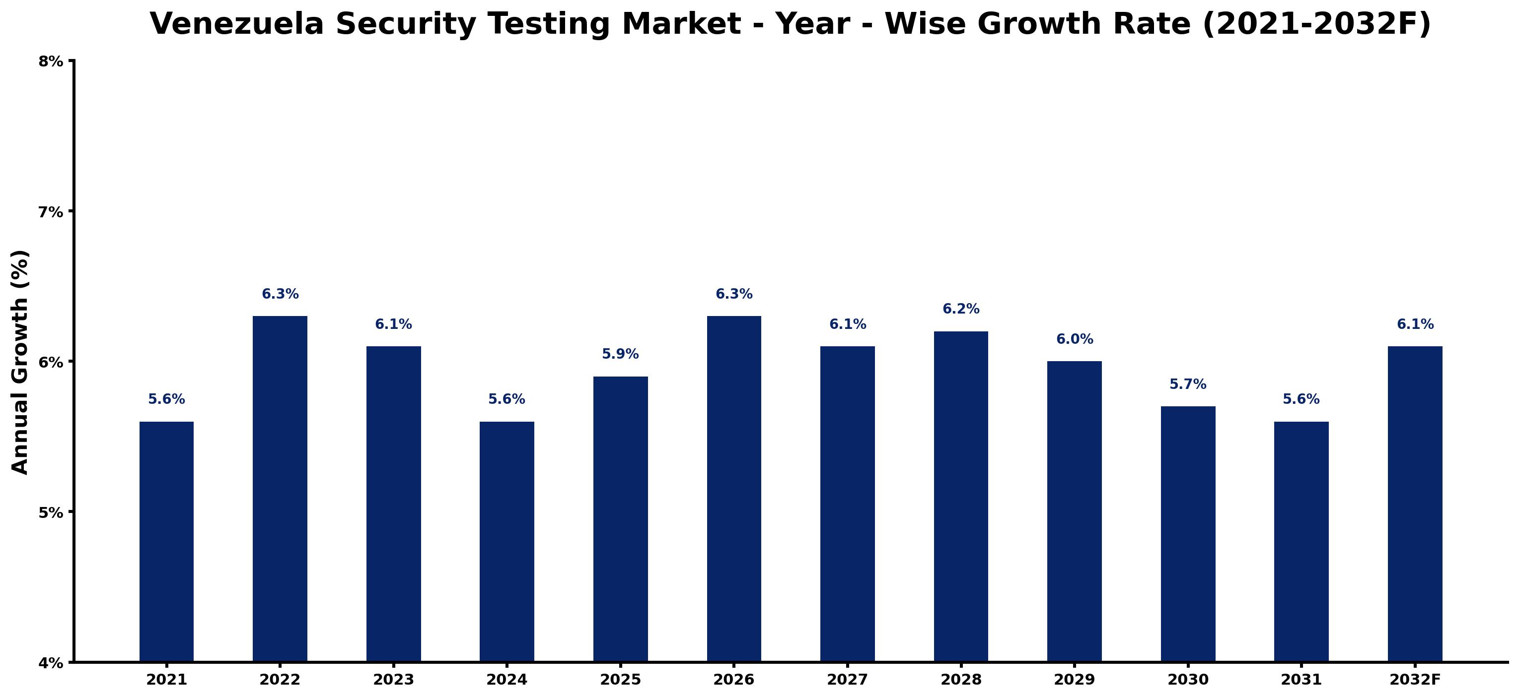 Venezuela Security Testing Market Year-wise Growth Rate and Key Drivers