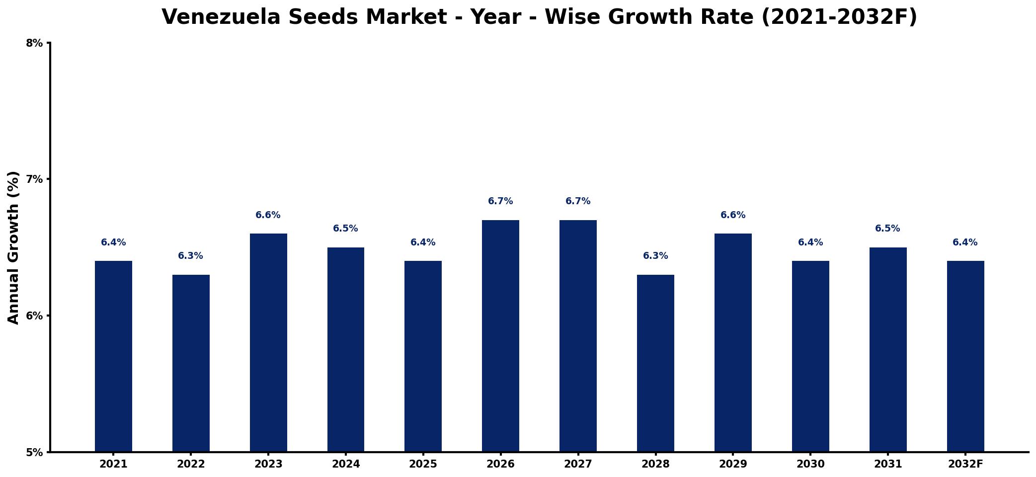 Venezuela Seeds Market Year-wise Growth Rate and Key Drivers