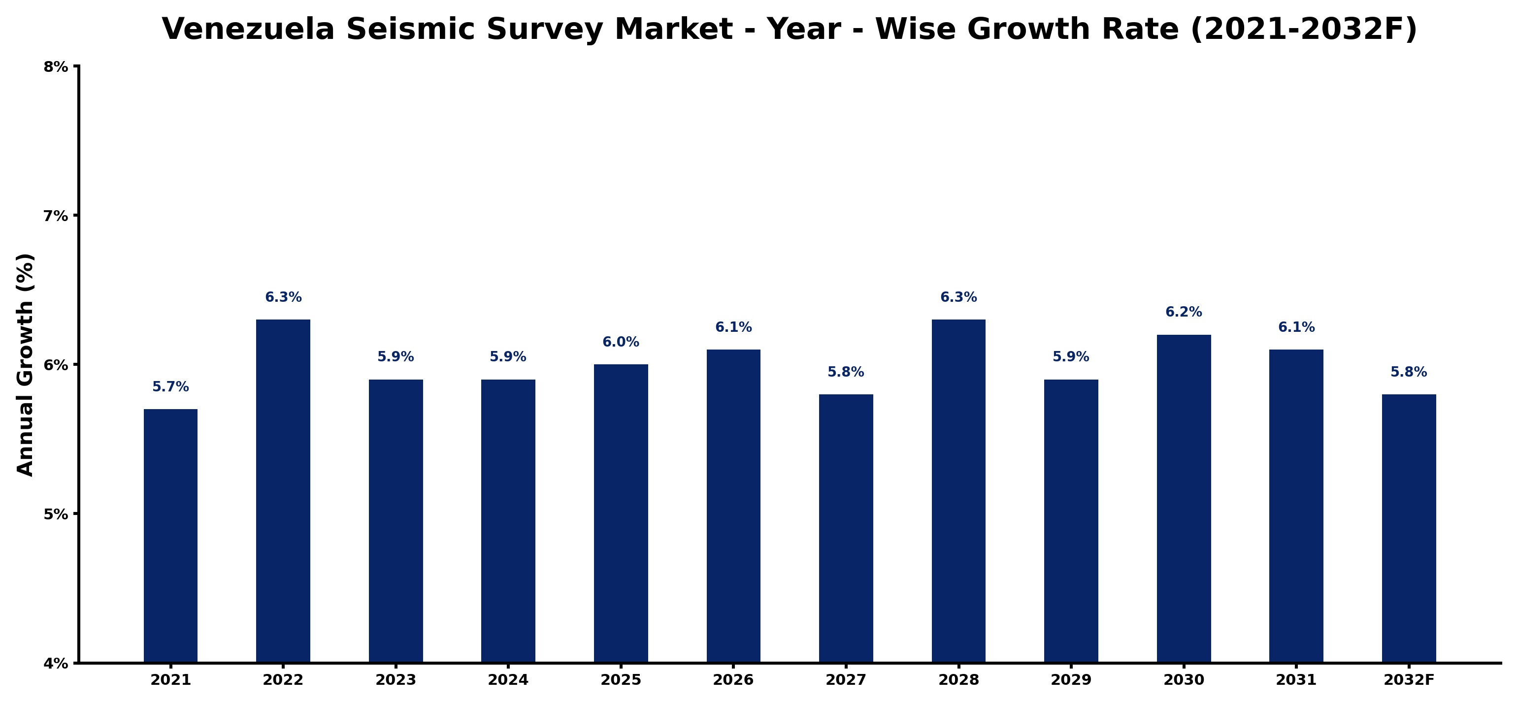 Venezuela Seismic Survey Market Year-wise Growth Rate and Key Drivers