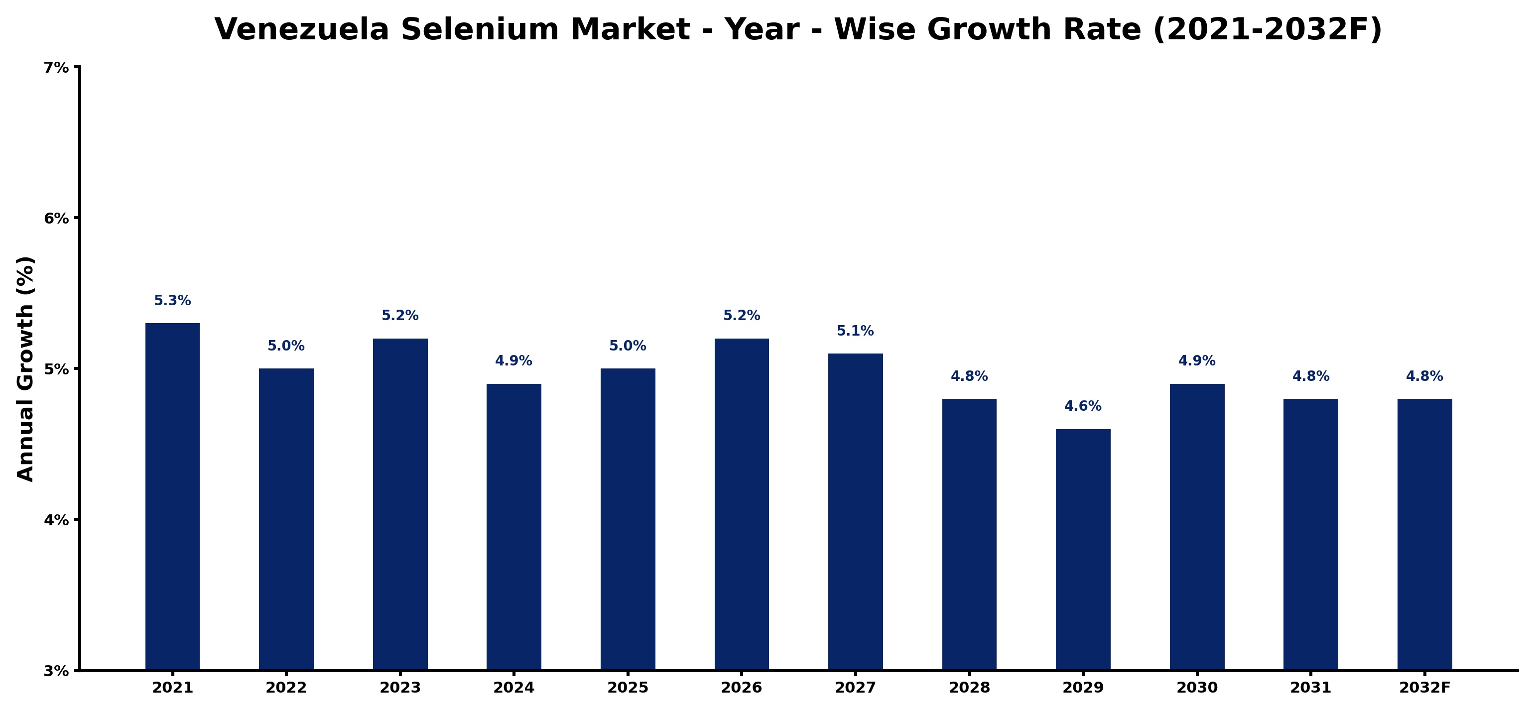 Venezuela Selenium Market Year-wise Growth Rate and Key Drivers