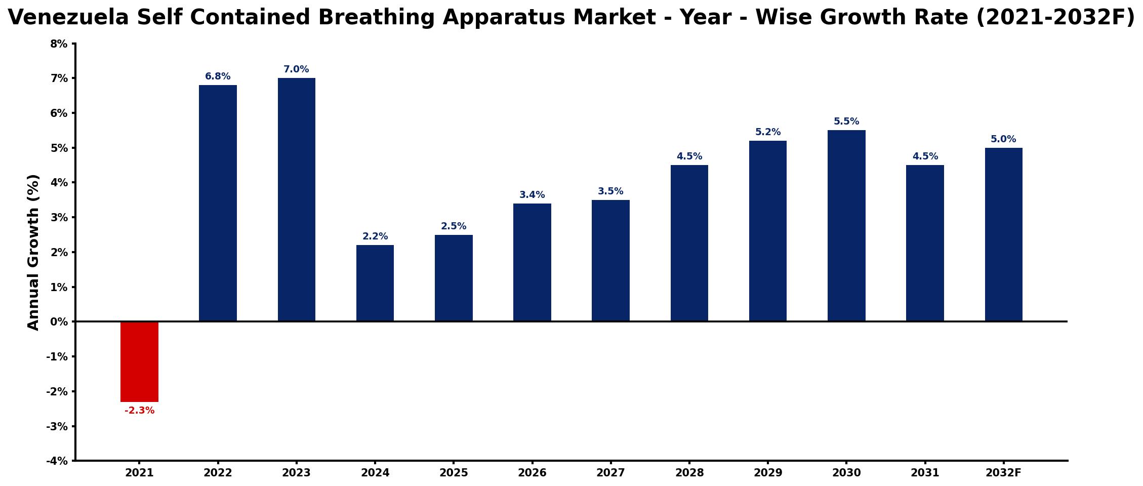 Venezuela Self Contained Breathing Apparatus Market Year-wise Growth Rate and Key Drivers