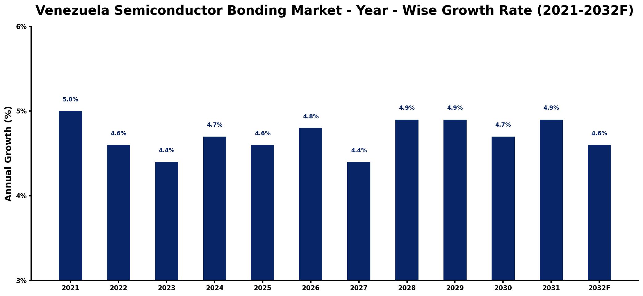 Venezuela Semiconductor Bonding Market Year-wise Growth Rate and Key Drivers