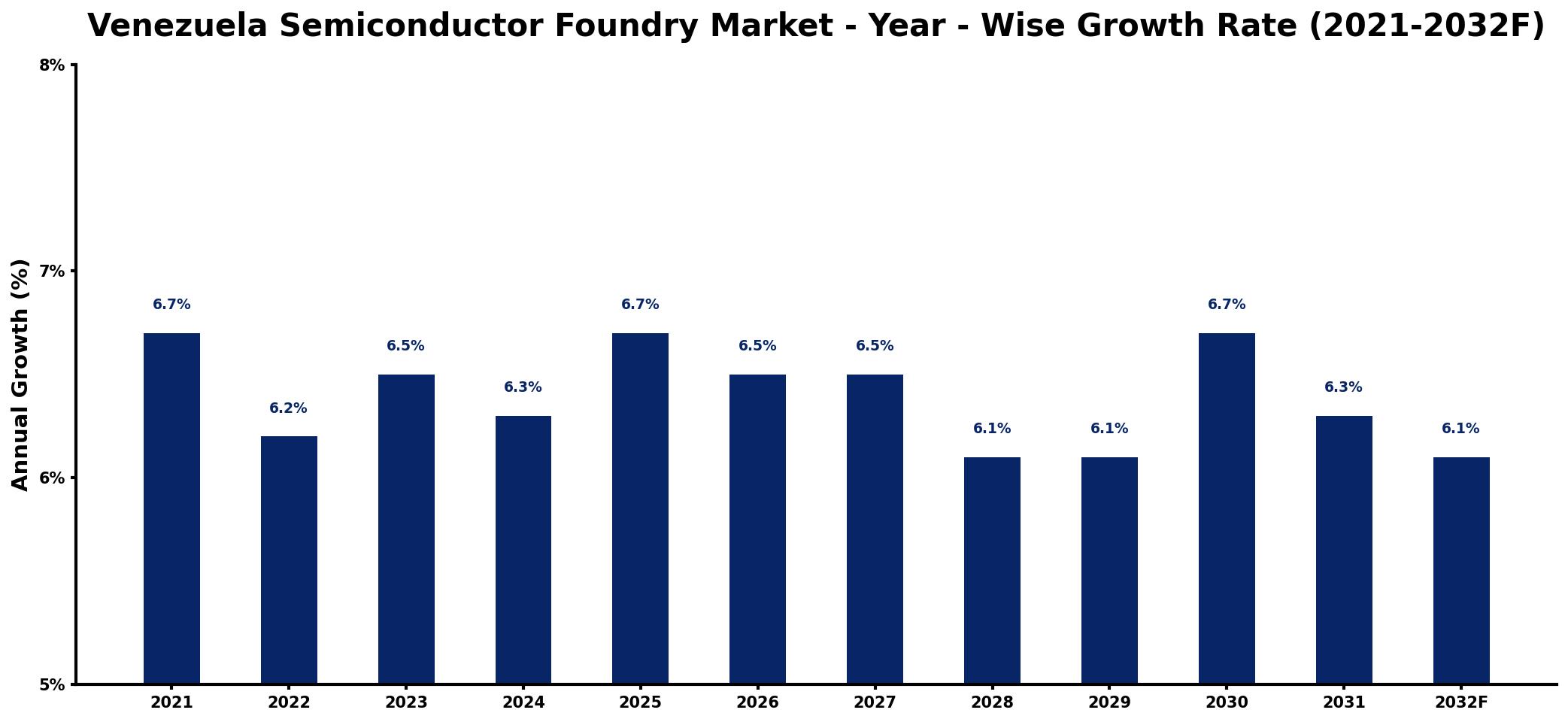 Venezuela Semiconductor Foundry Market Year-wise Growth Rate and Key Drivers