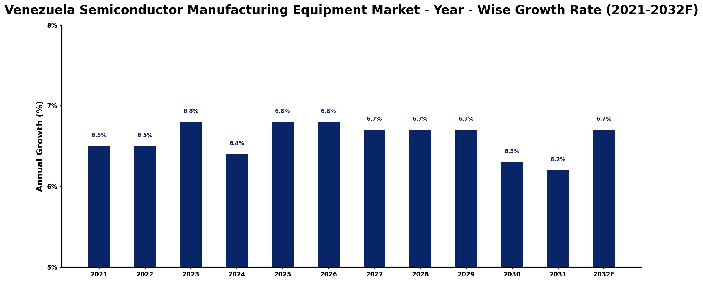 Venezuela Semiconductor Manufacturing Equipment Market Year-wise Growth Rate and Key Drivers