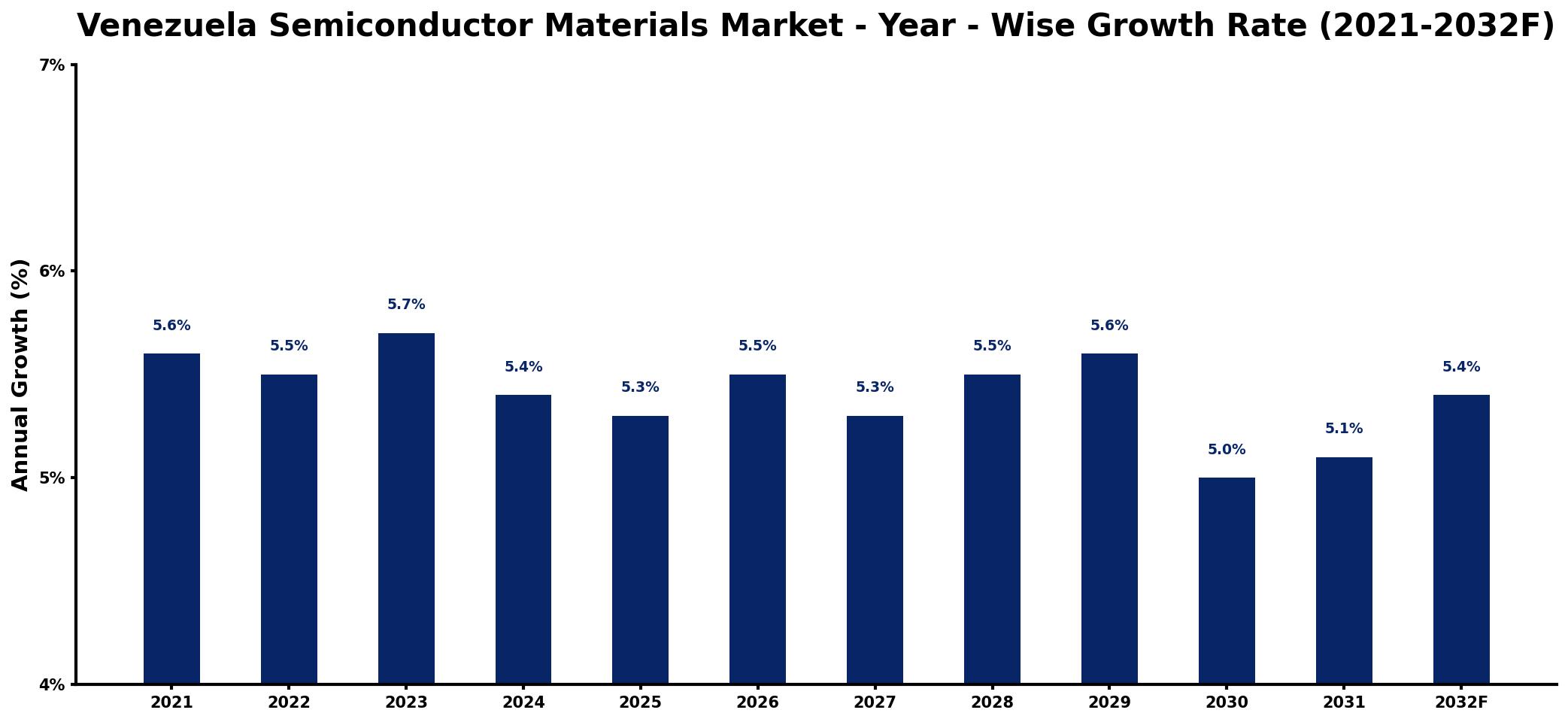 Venezuela Semiconductor Materials Market Year-wise Growth Rate and Key Drivers