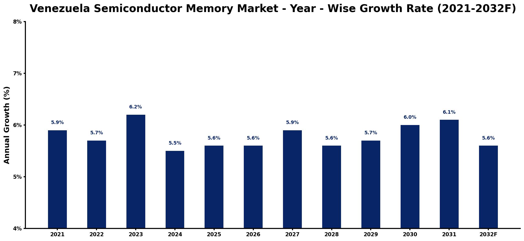 Venezuela Semiconductor Memory Market Year-wise Growth Rate and Key Drivers