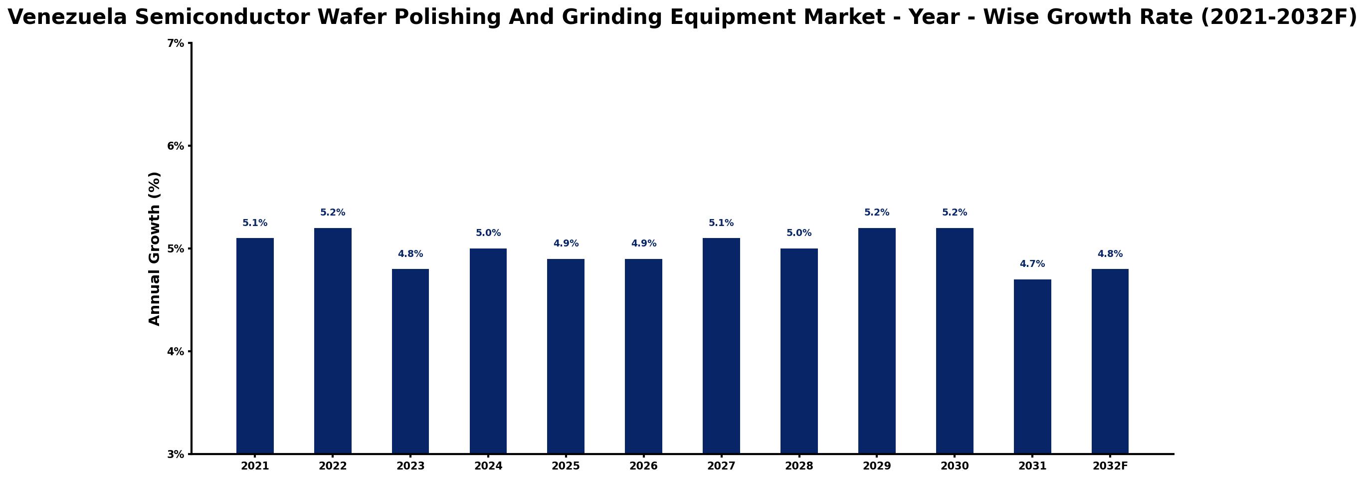 Venezuela Semiconductor Wafer Polishing And Grinding Equipment Market Year-wise Growth Rate and Key Drivers