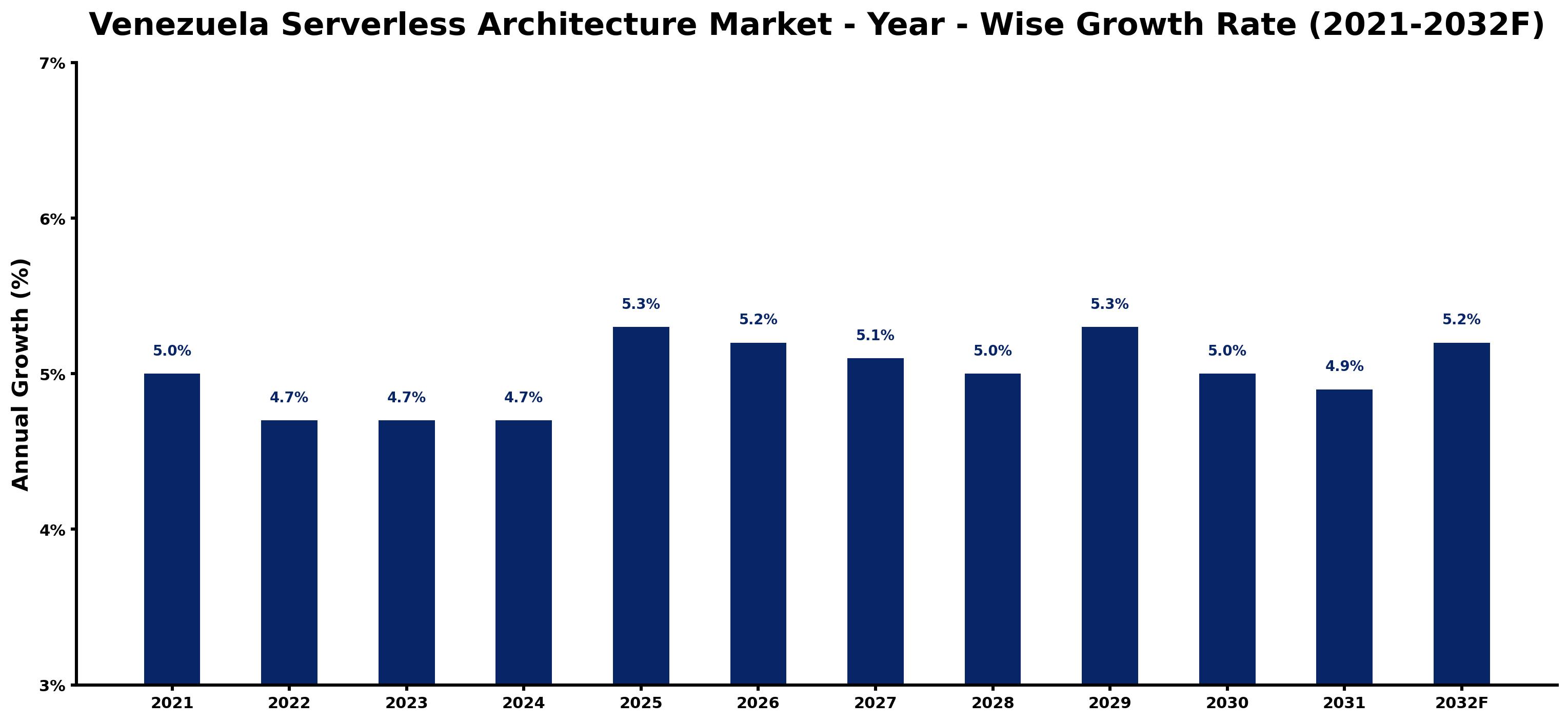 Venezuela Serverless Architecture Market Year-wise Growth Rate and Key Drivers