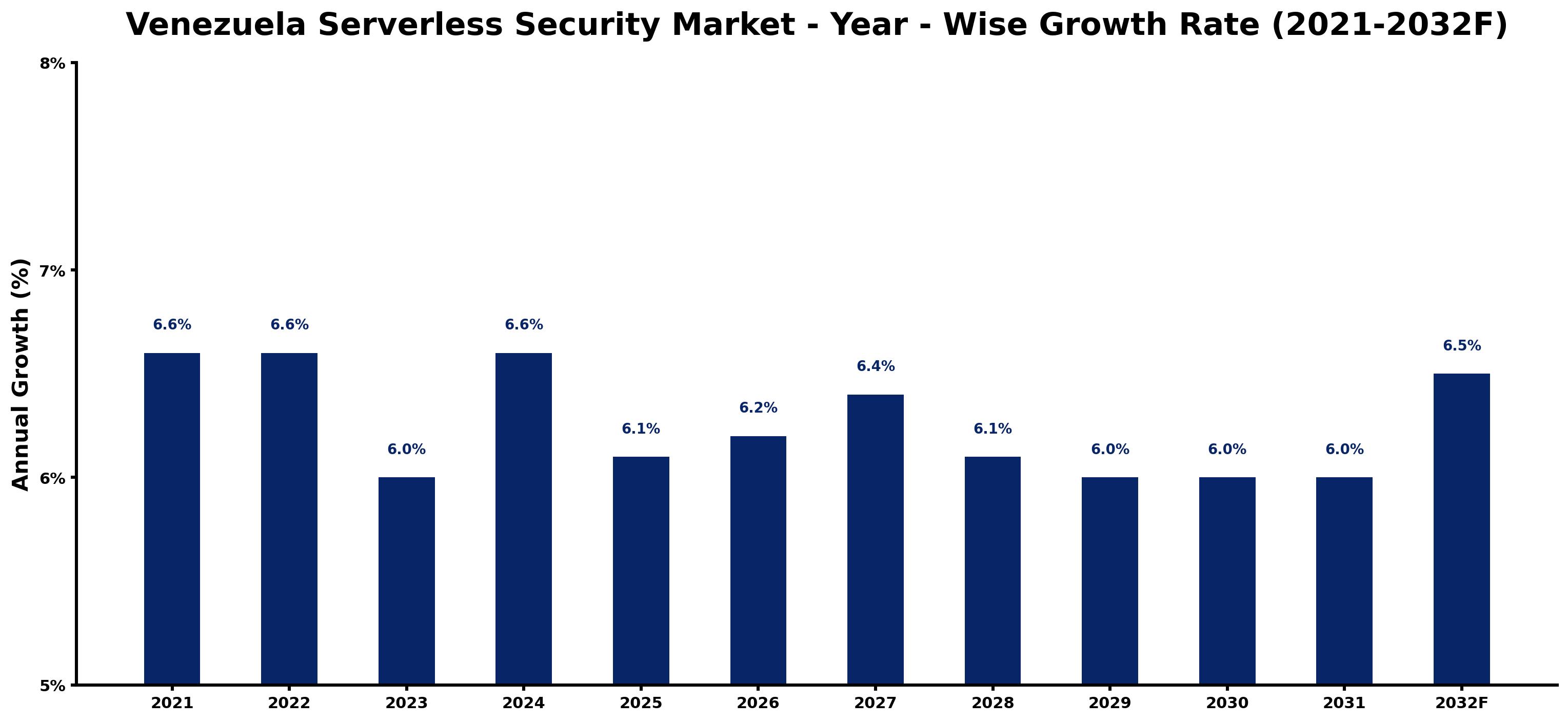 Venezuela Serverless Security Market Year-wise Growth Rate and Key Drivers