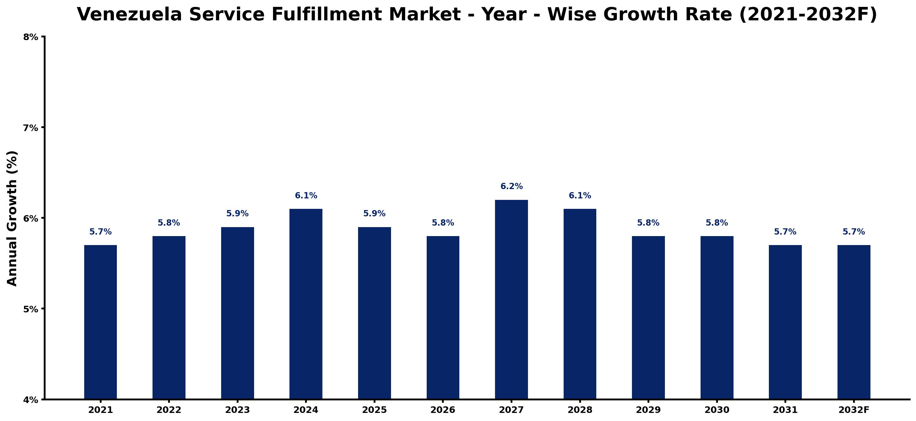 Venezuela Service Fulfillment Market Year-wise Growth Rate and Key Drivers