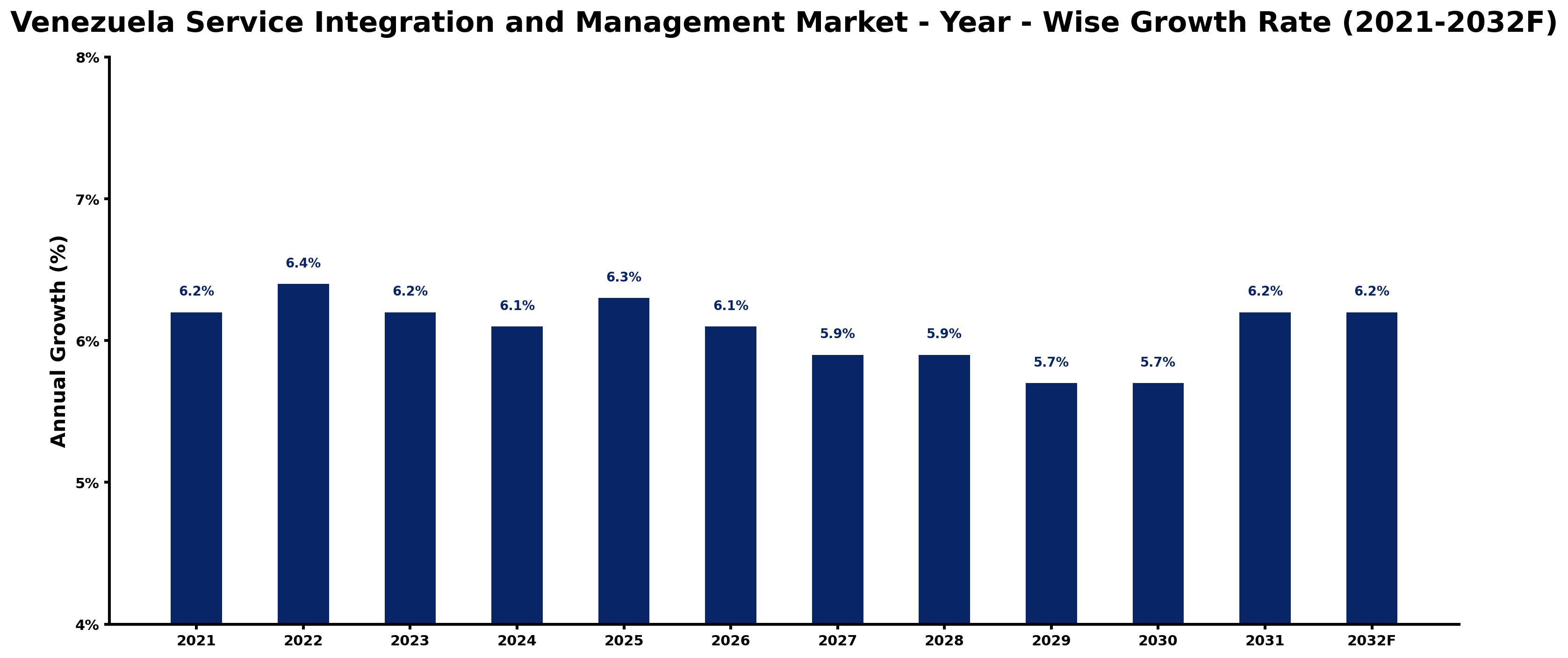 Venezuela Service Integration and Management Market Year-wise Growth Rate and Key Drivers