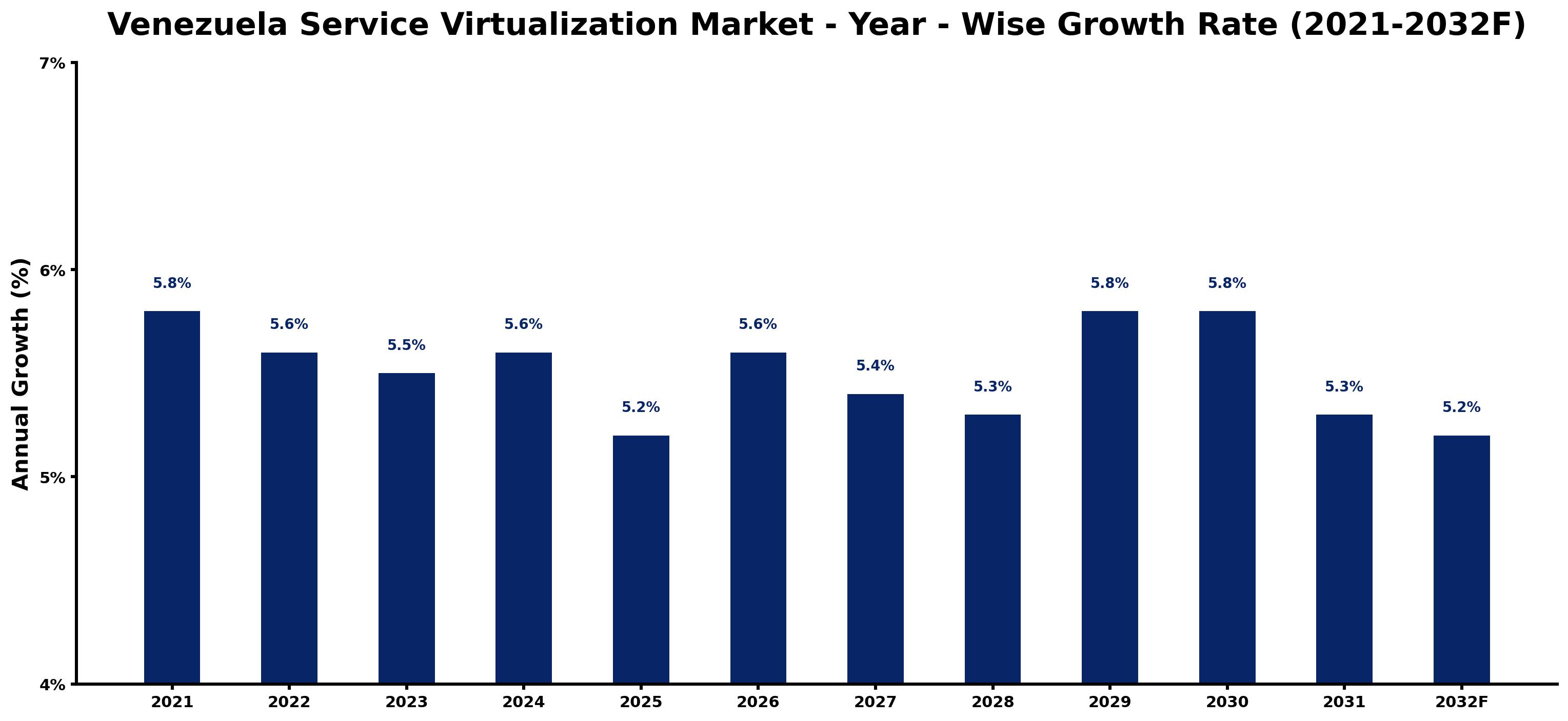 Venezuela Service Virtualization Market Year-wise Growth Rate and Key Drivers
