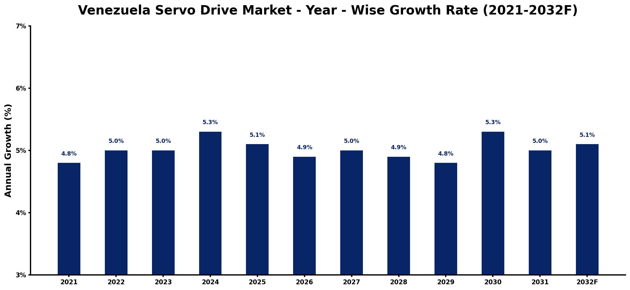 Venezuela Servo Drive Market Year-wise Growth Rate and Key Drivers