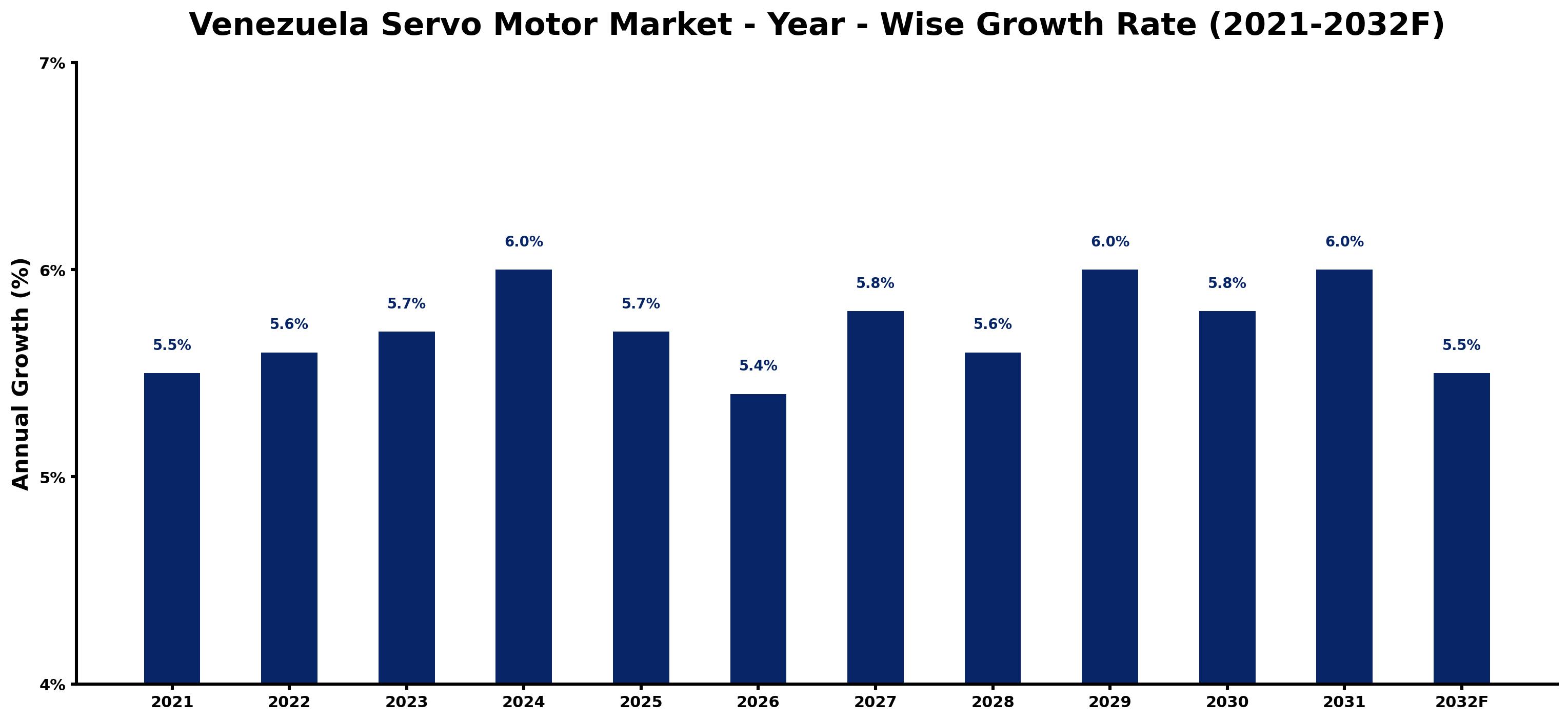 Venezuela Servo Motor Market Year-wise Growth Rate and Key Drivers