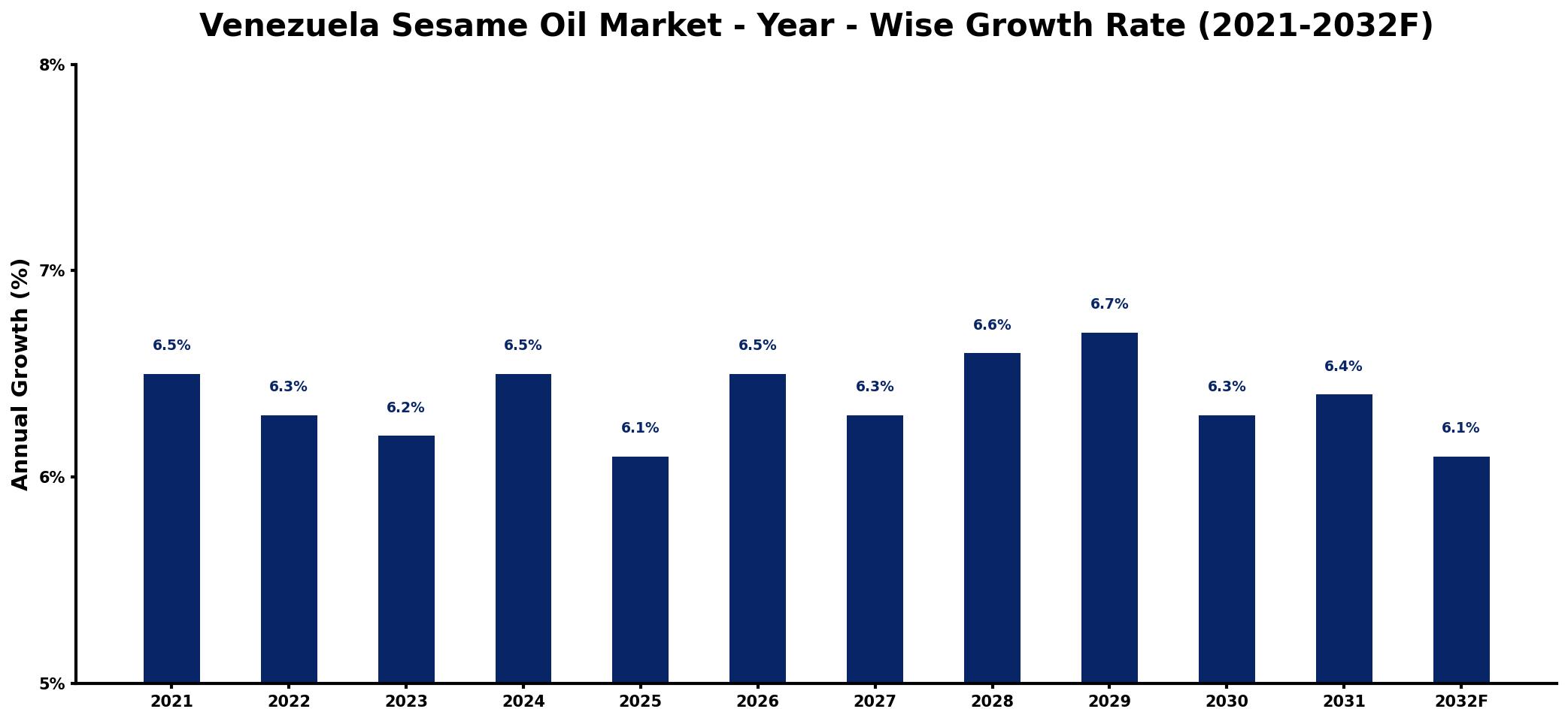 Venezuela Sesame Oil Market Year-wise Growth Rate and Key Drivers