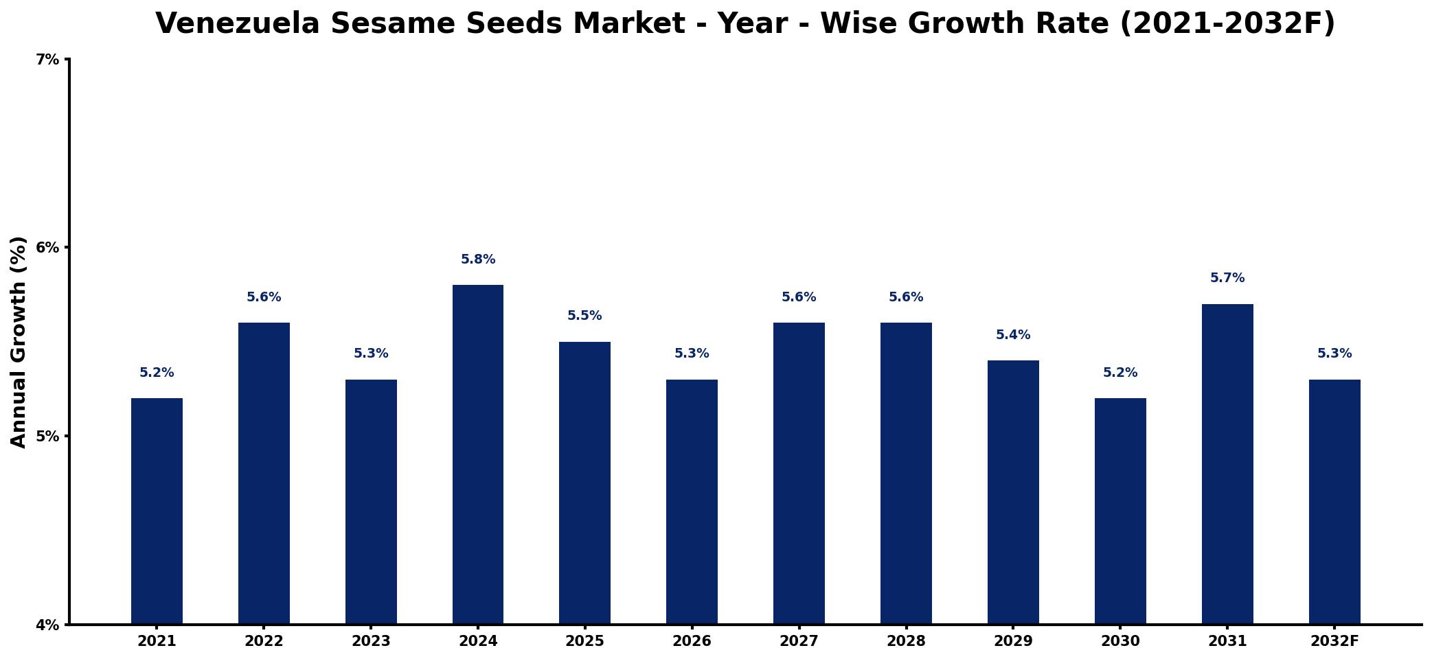 Venezuela Sesame Seeds Market Year-wise Growth Rate and Key Drivers