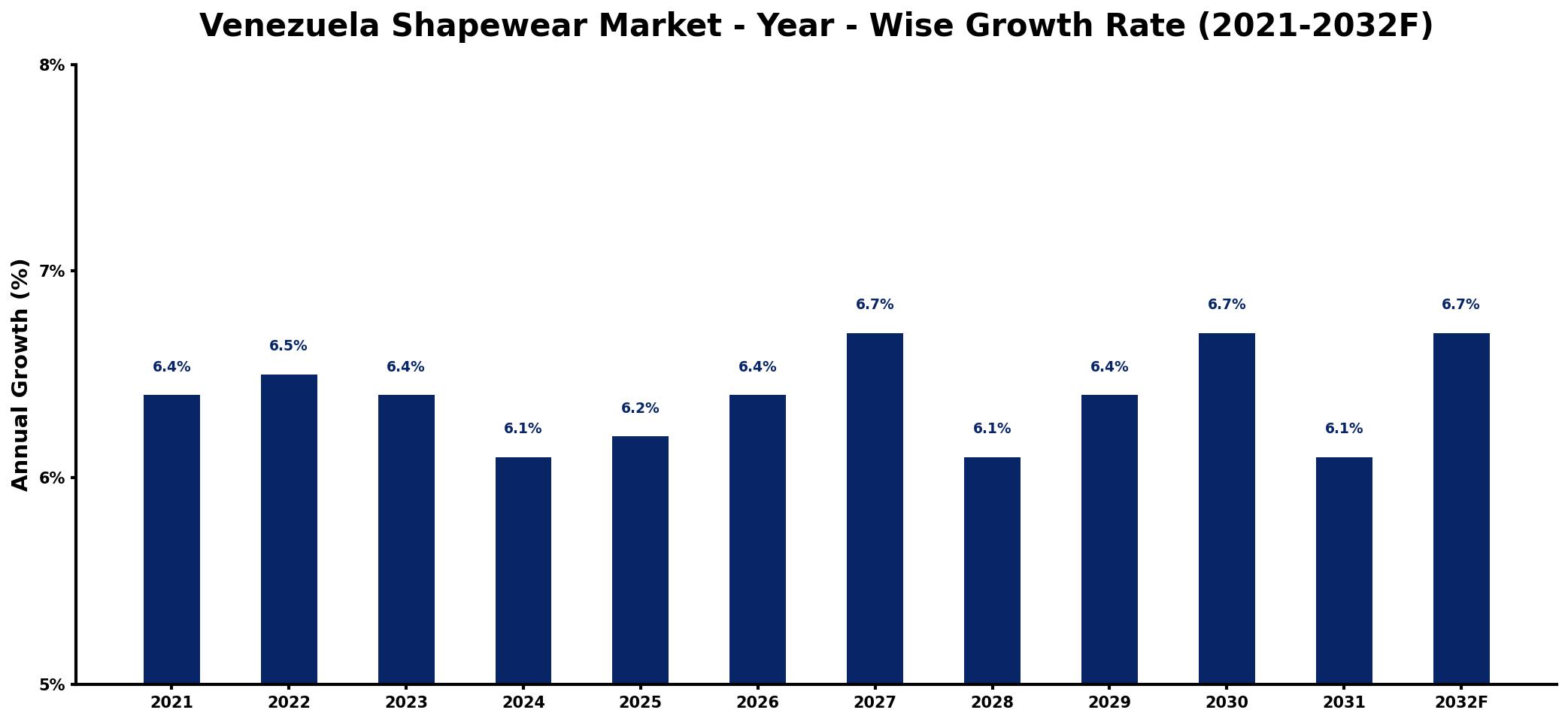 Venezuela Shapewear Market Year-wise Growth Rate and Key Drivers