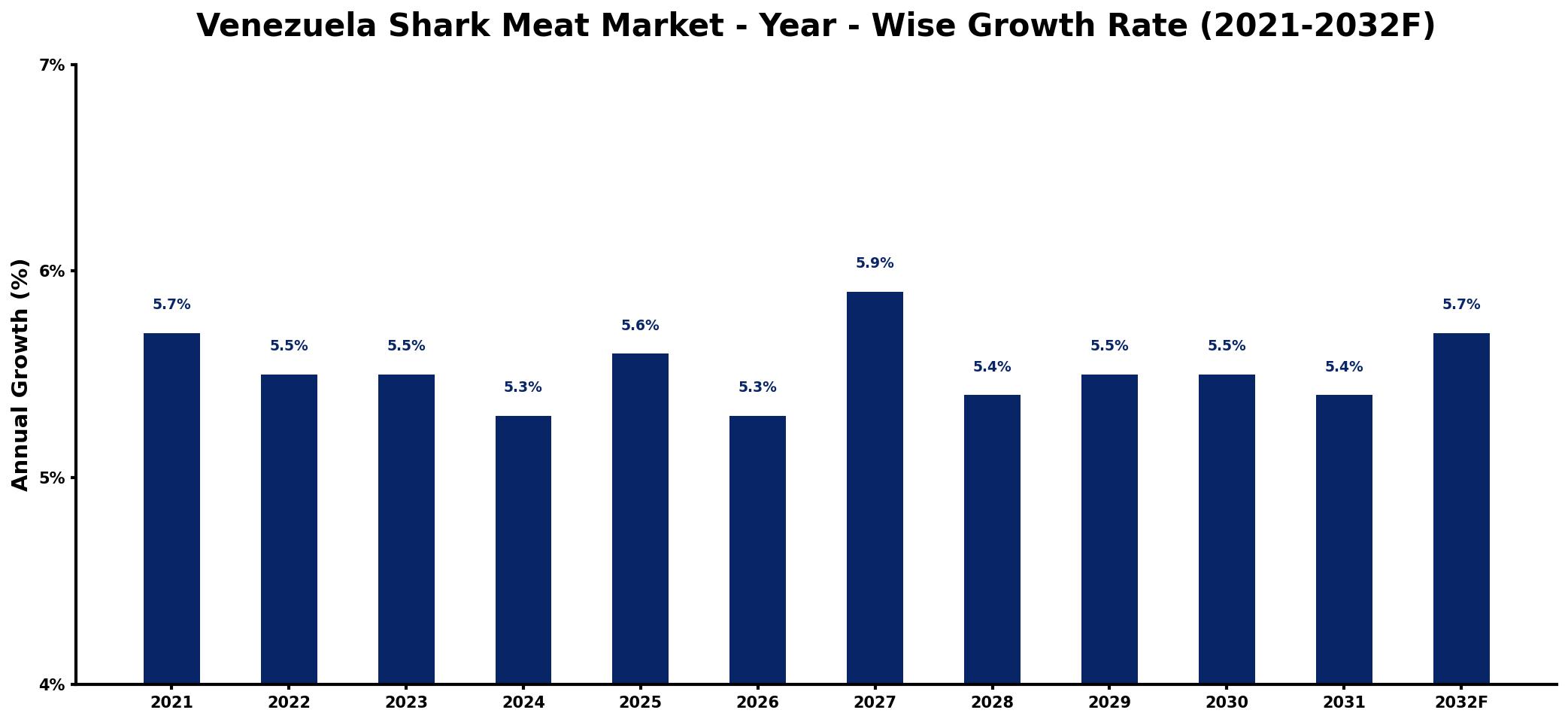 Venezuela Shark Meat Market Year-wise Growth Rate and Key Drivers