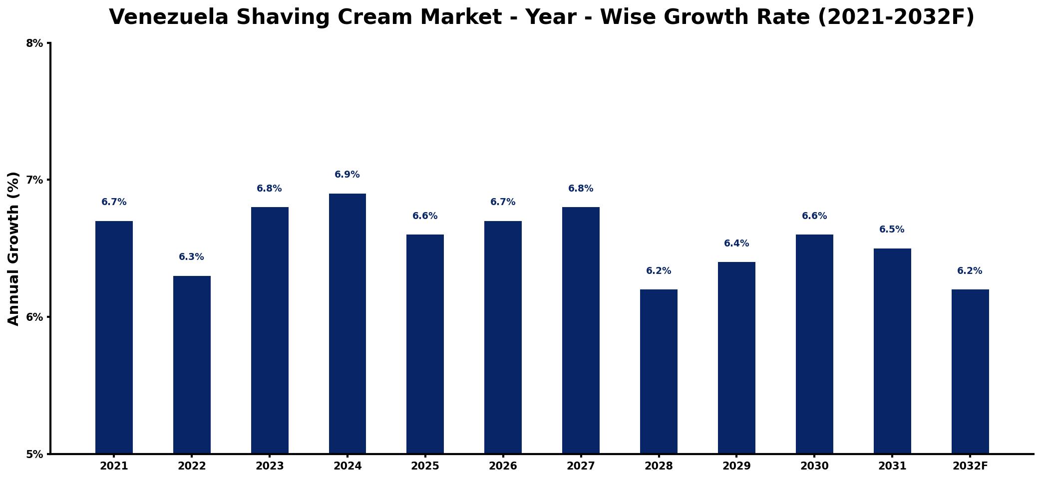 Venezuela Shaving Cream Market Year-wise Growth Rate and Key Drivers