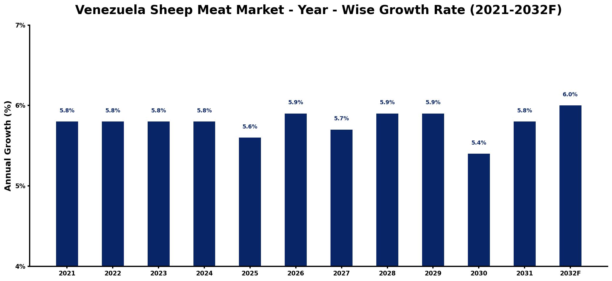 Venezuela Sheep Meat Market Year-wise Growth Rate and Key Drivers