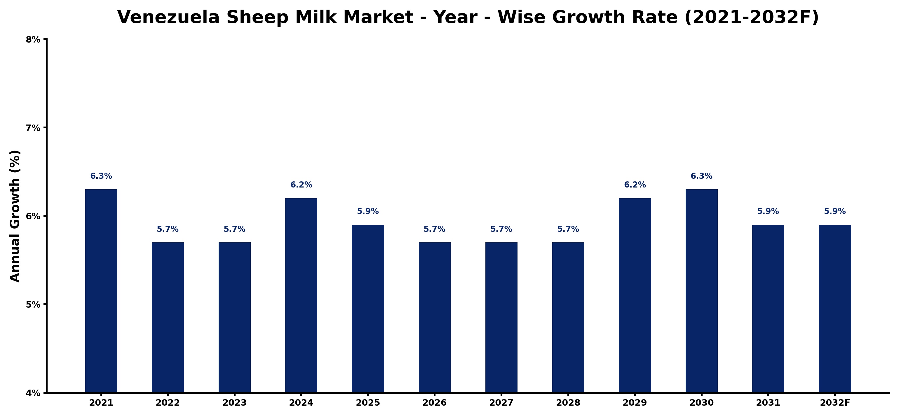 Venezuela Sheep Milk Market Year-wise Growth Rate and Key Drivers