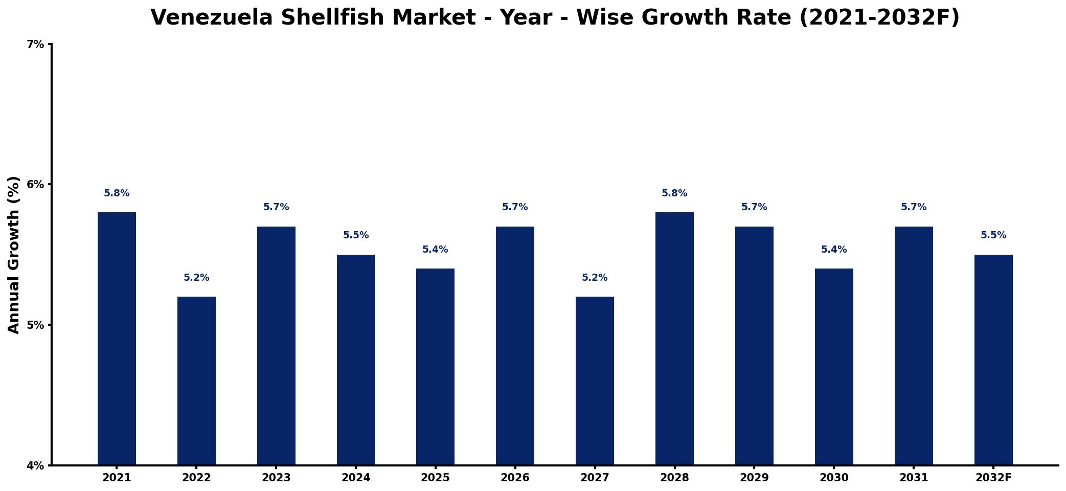 Venezuela Shellfish Market Year-wise Growth Rate and Key Drivers