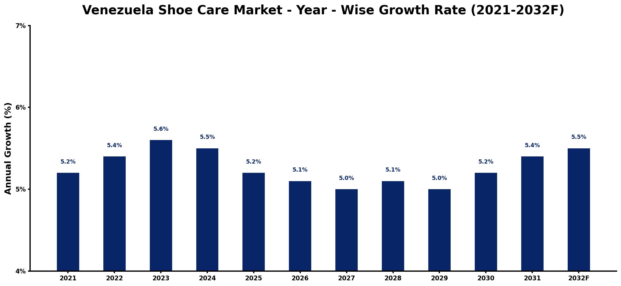 Venezuela Shoe Care Market Year-wise Growth Rate and Key Drivers