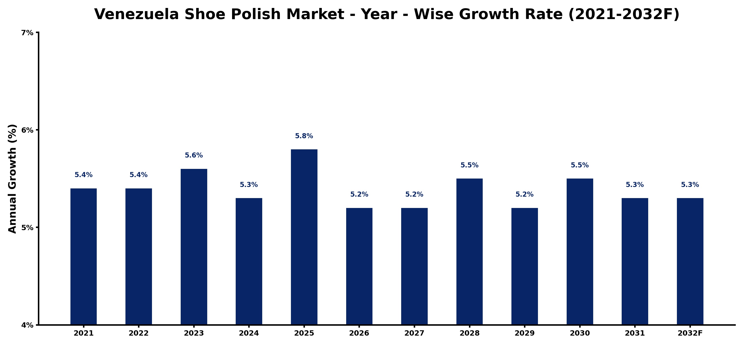 Venezuela Shoe Polish Market Year-wise Growth Rate and Key Drivers