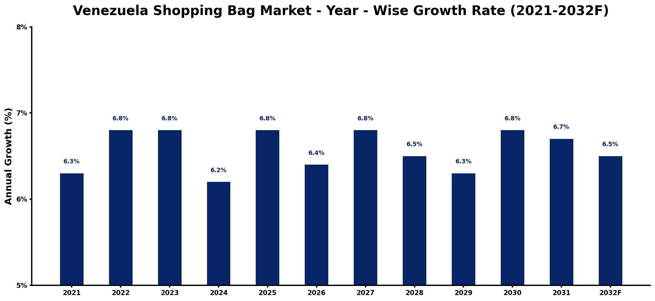 Venezuela Shopping Bag Market Year-wise Growth Rate and Key Drivers