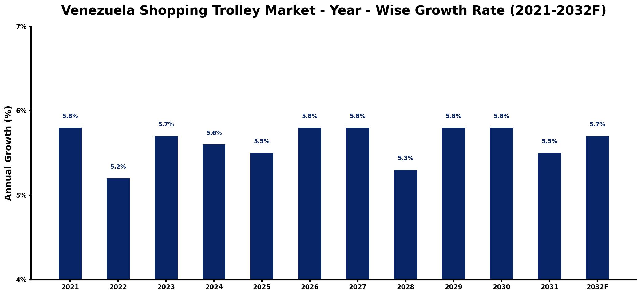 Venezuela Shopping Trolley Market Year-wise Growth Rate and Key Drivers