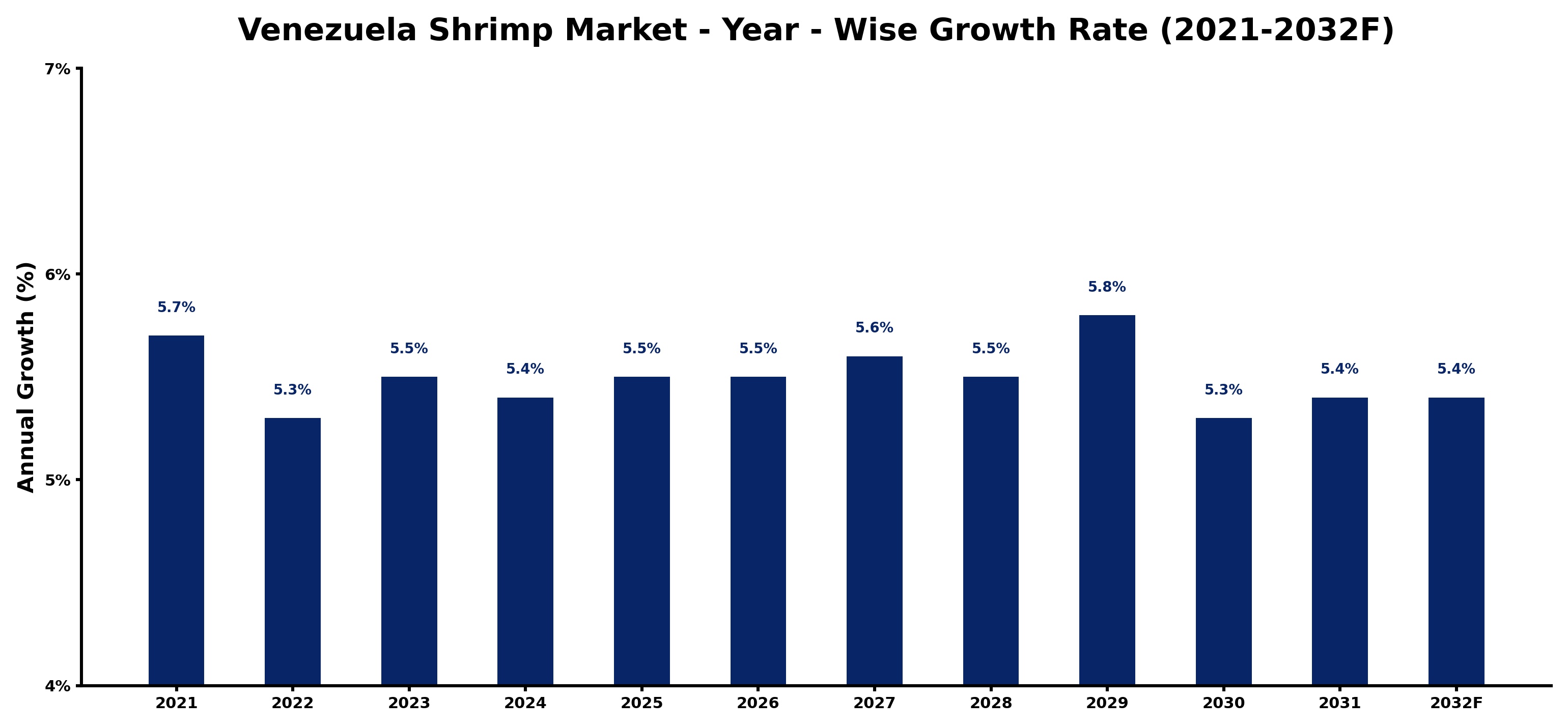 Venezuela Shrimp Market Year-wise Growth Rate and Key Drivers
