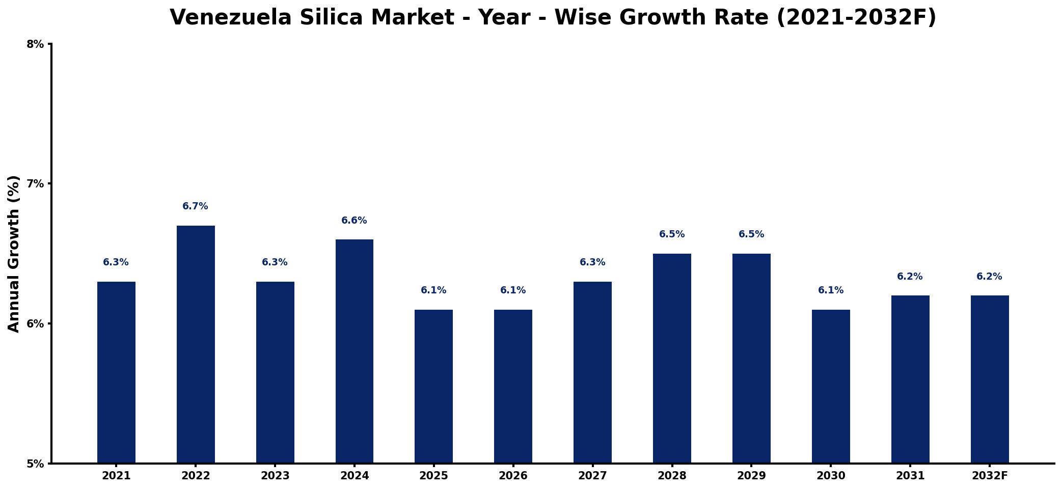Venezuela Silica Market Year-wise Growth Rate and Key Drivers