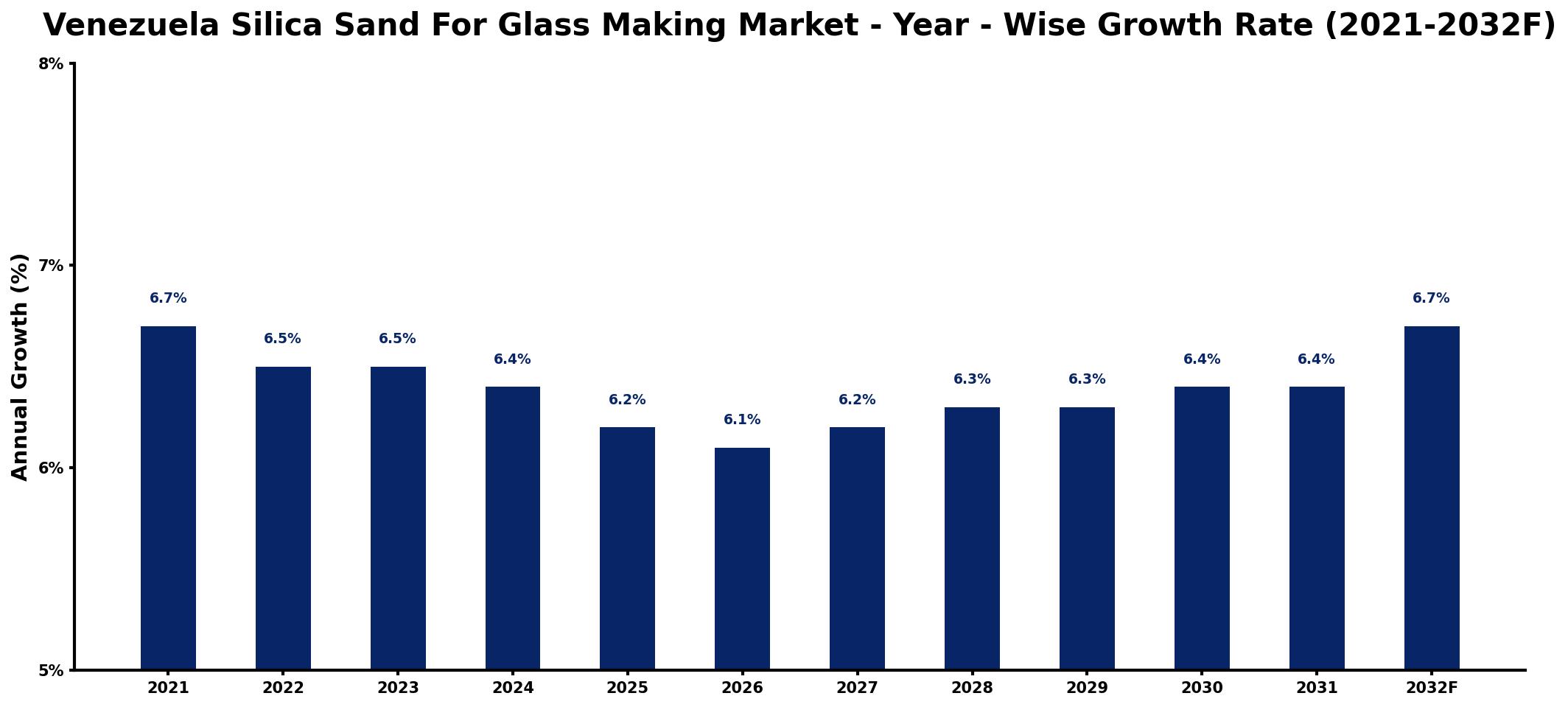 Venezuela Silica Sand For Glass Making Market Year-wise Growth Rate and Key Drivers