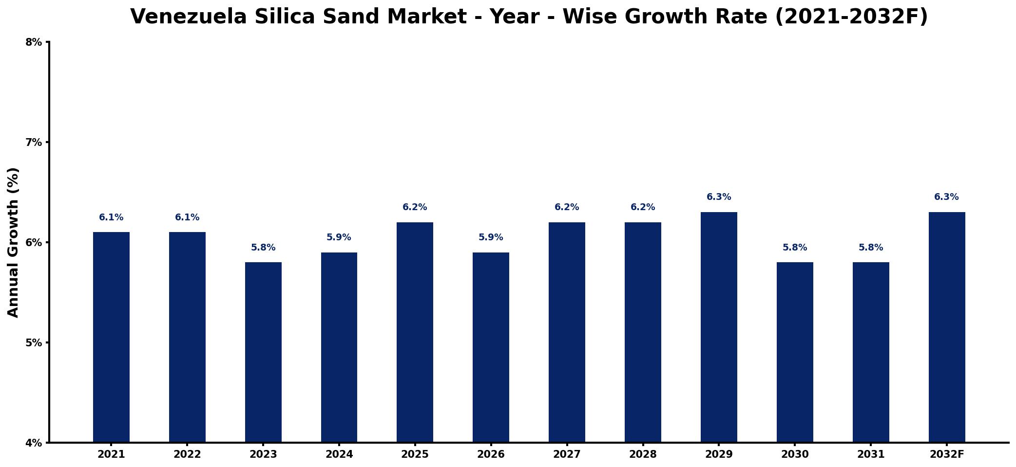 Venezuela Silica Sand Market Year-wise Growth Rate and Key Drivers