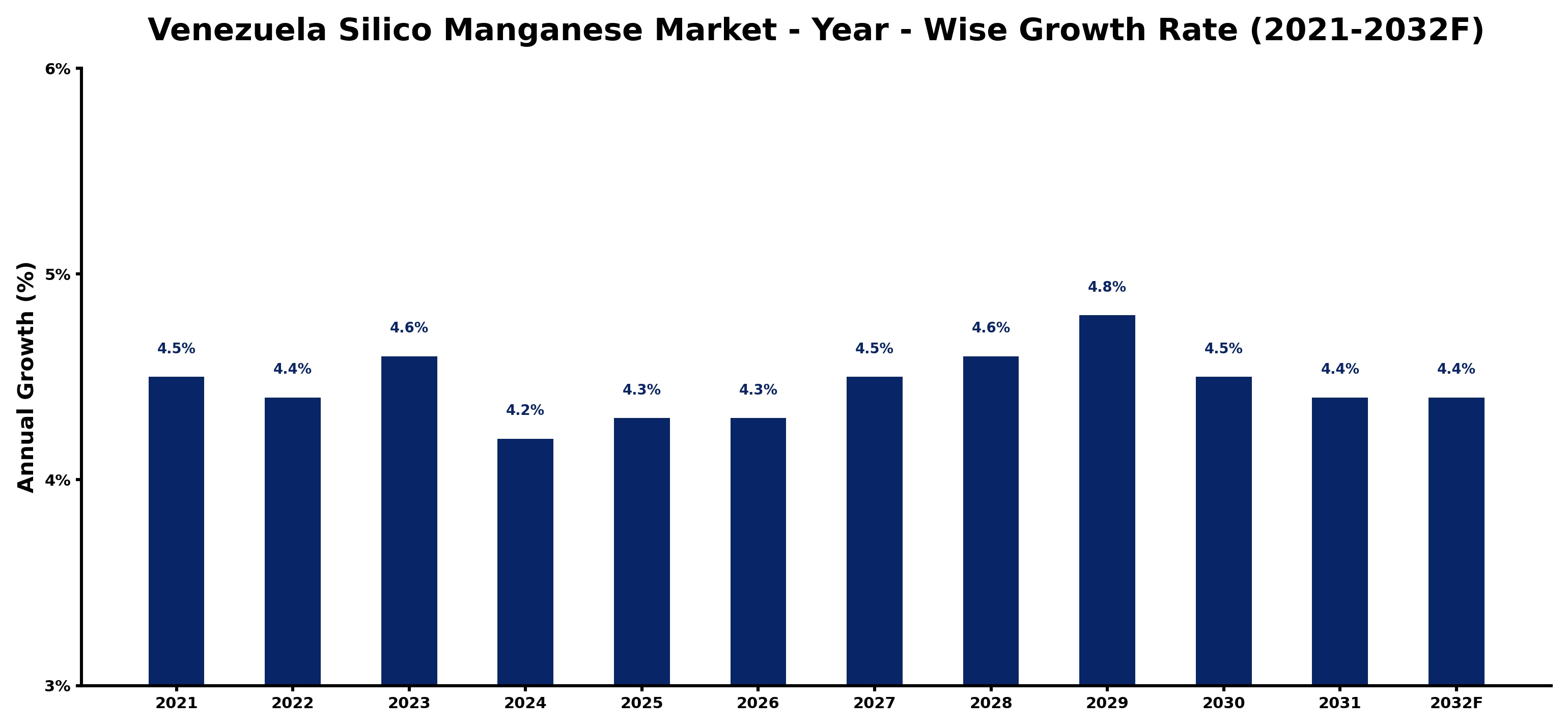 Venezuela Silico Manganese Market Year-wise Growth Rate and Key Drivers